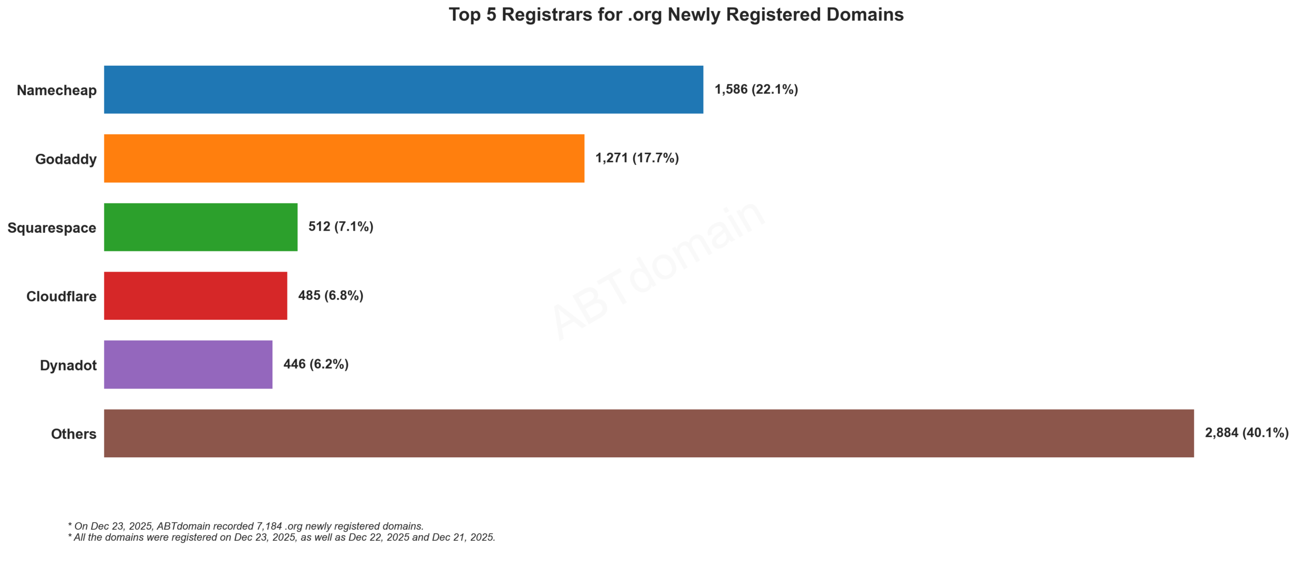 Top 5 Registrars for .org Newly Registered Domains 柱状图，2025年12月23日数据。