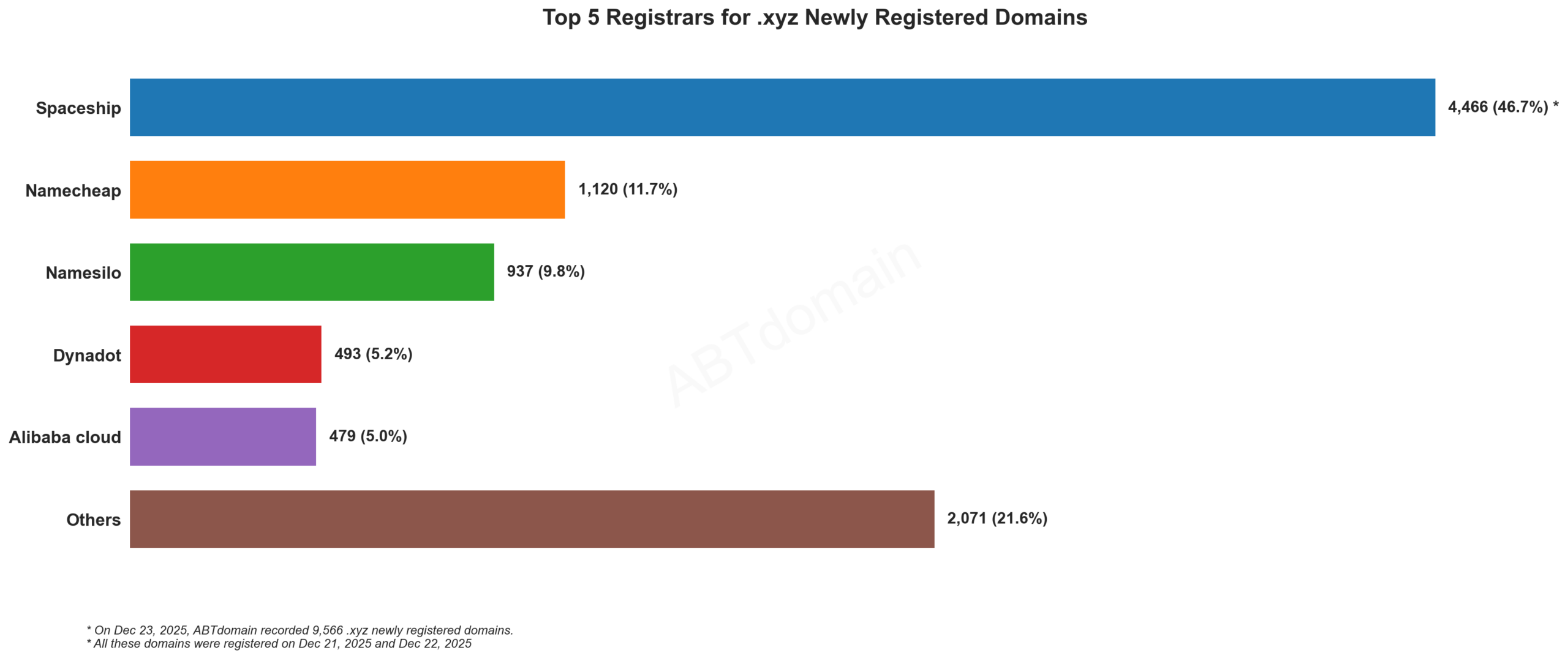 Top 5 Registrars for .xyz Newly Registered Domains, 2025年12月23日数据，柱状图显示不同注册商数量分布。
