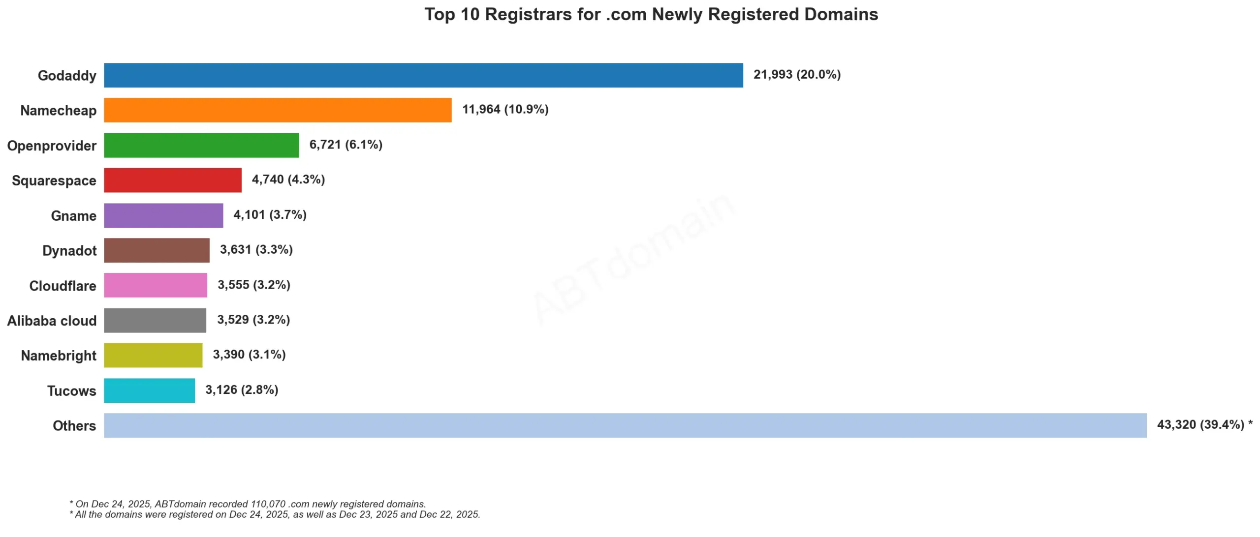 alt: Top 10 Registrars for .com Newly Registered Domains bar chart, Dec 24, 2025