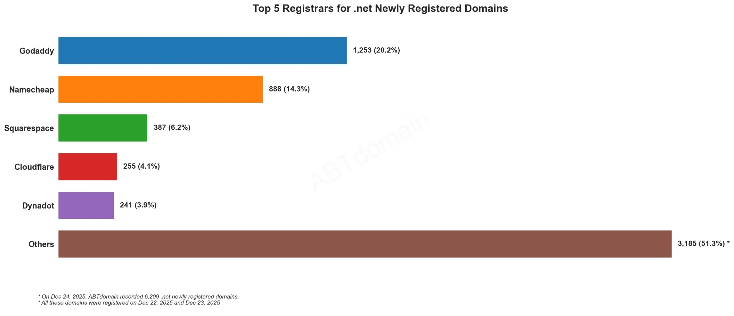 alt=Top 5 Registrars for .net Newly Registered Domains, bar chart, Dec 24, 2025