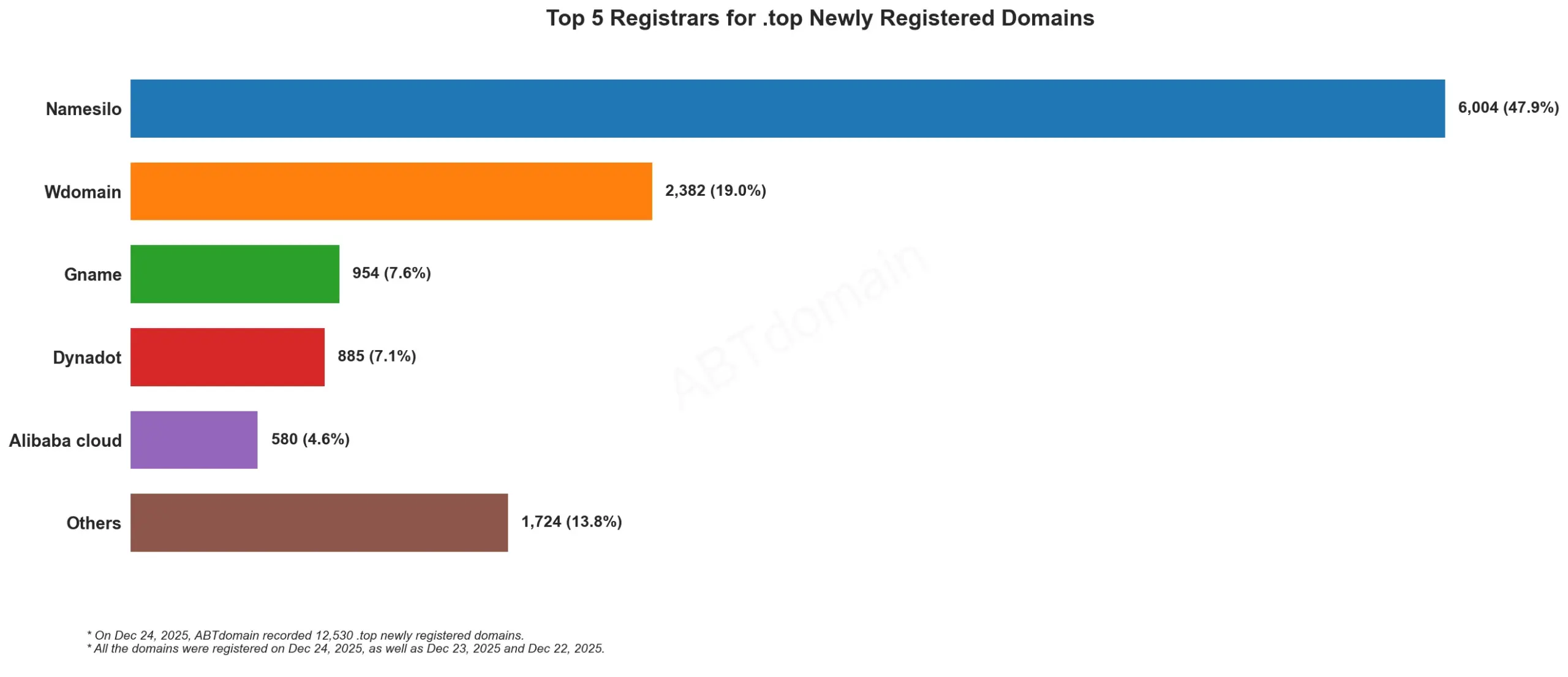 Top 5 Registrars for .top Newly Registered Domains 2025-12-24, horizontal bar chart showing registration data.