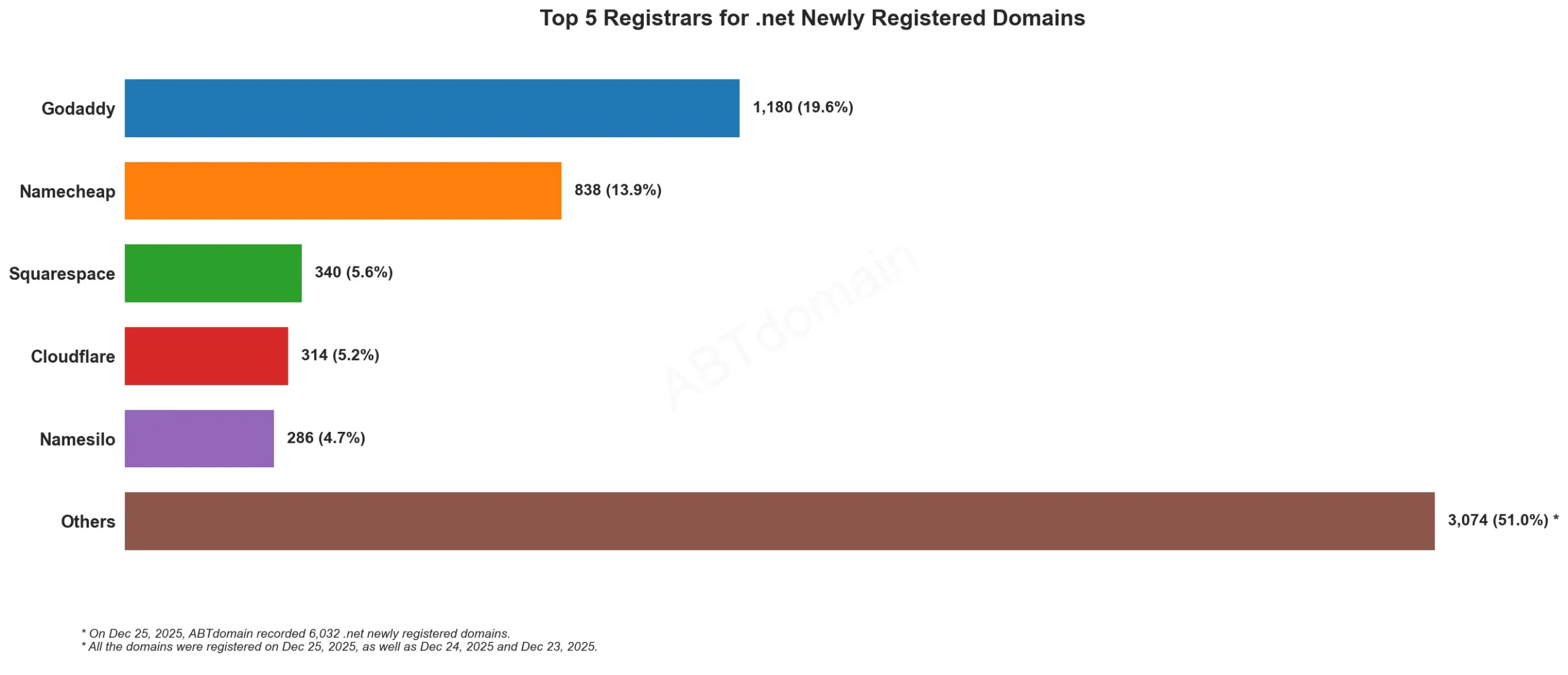 alt: Top 5 Registrars for .net Newly Registered Domains ๆฐๆฎๅพ๏ผ2025ๅนด12ๆ25ๆฅใ