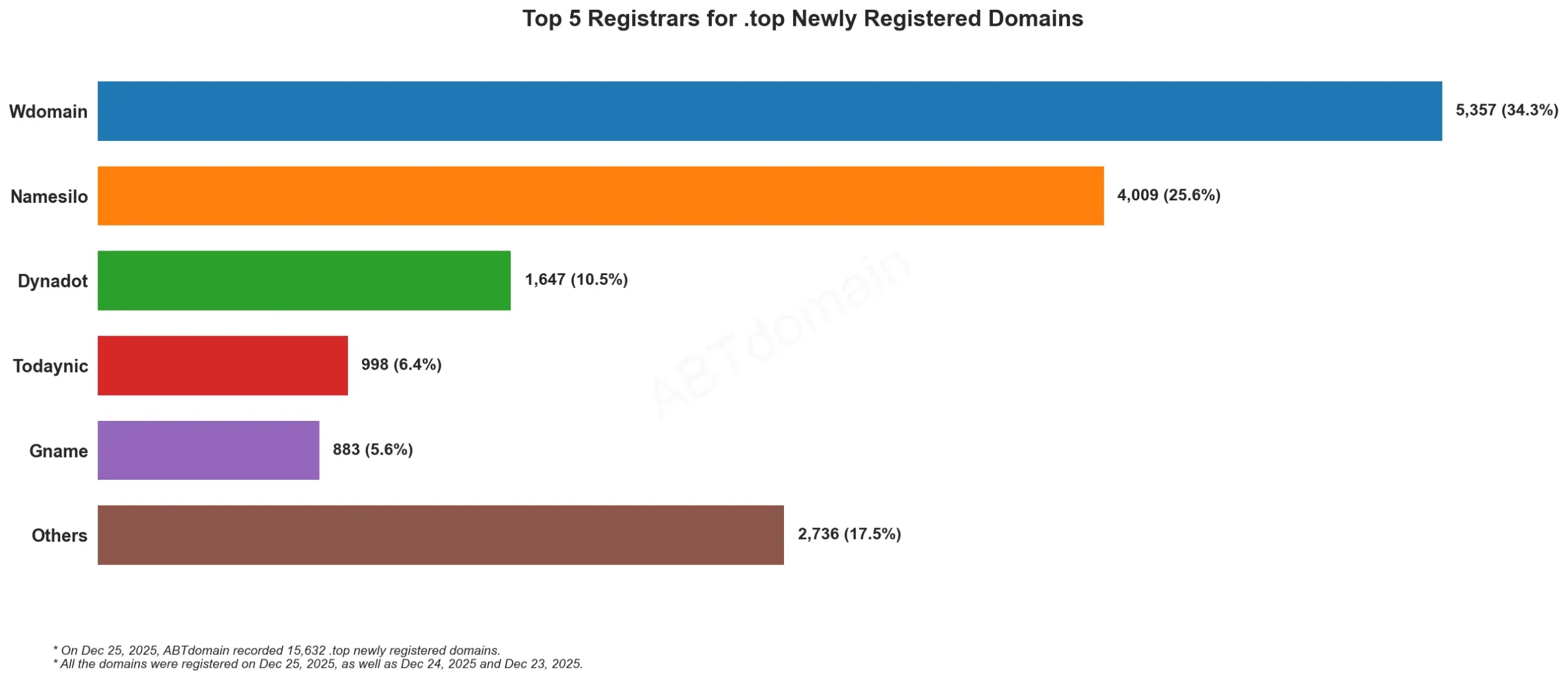 Top 5 Registrars for .top Newly Registered Domains, horizontal bar chart, 2025ๅนด12ๆ25ๆฅๆฐๆฎใ