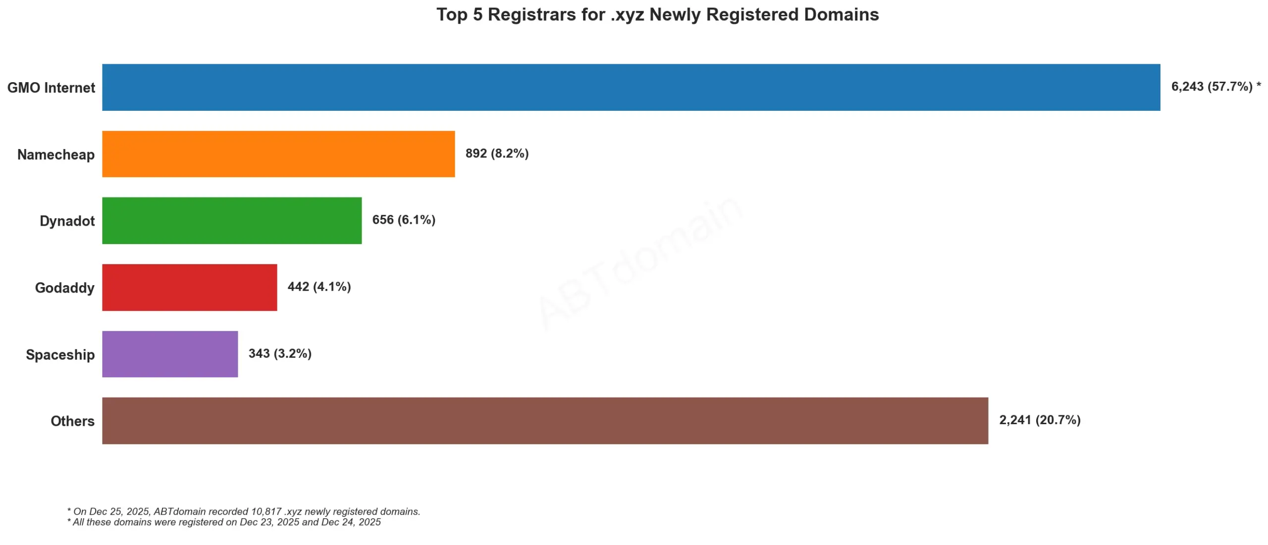 Top 5 Registrars for .xyz Newly Registered Domains, bar chart, December 25, 2025 data.
