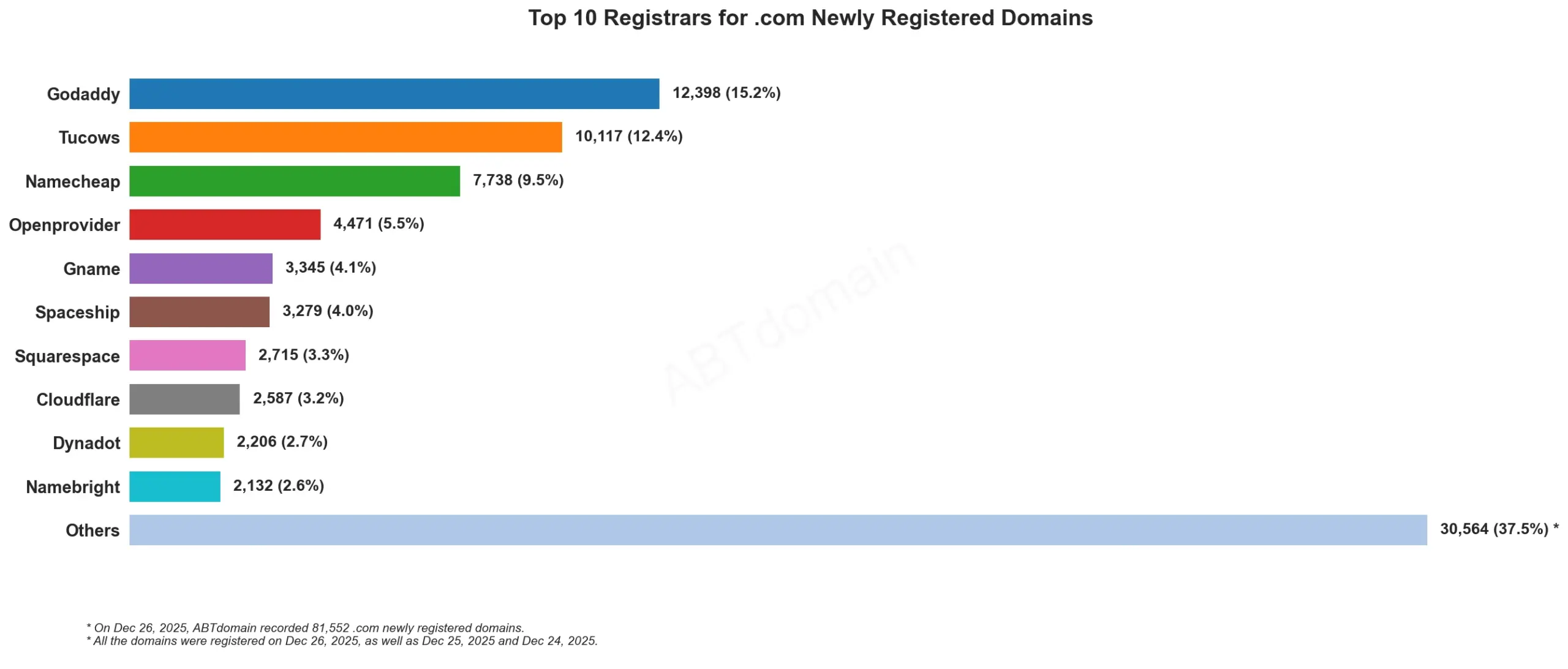 Top 10 Registrars for .com Newly Registered Domains，柱状图，日期为2025年12月26日。