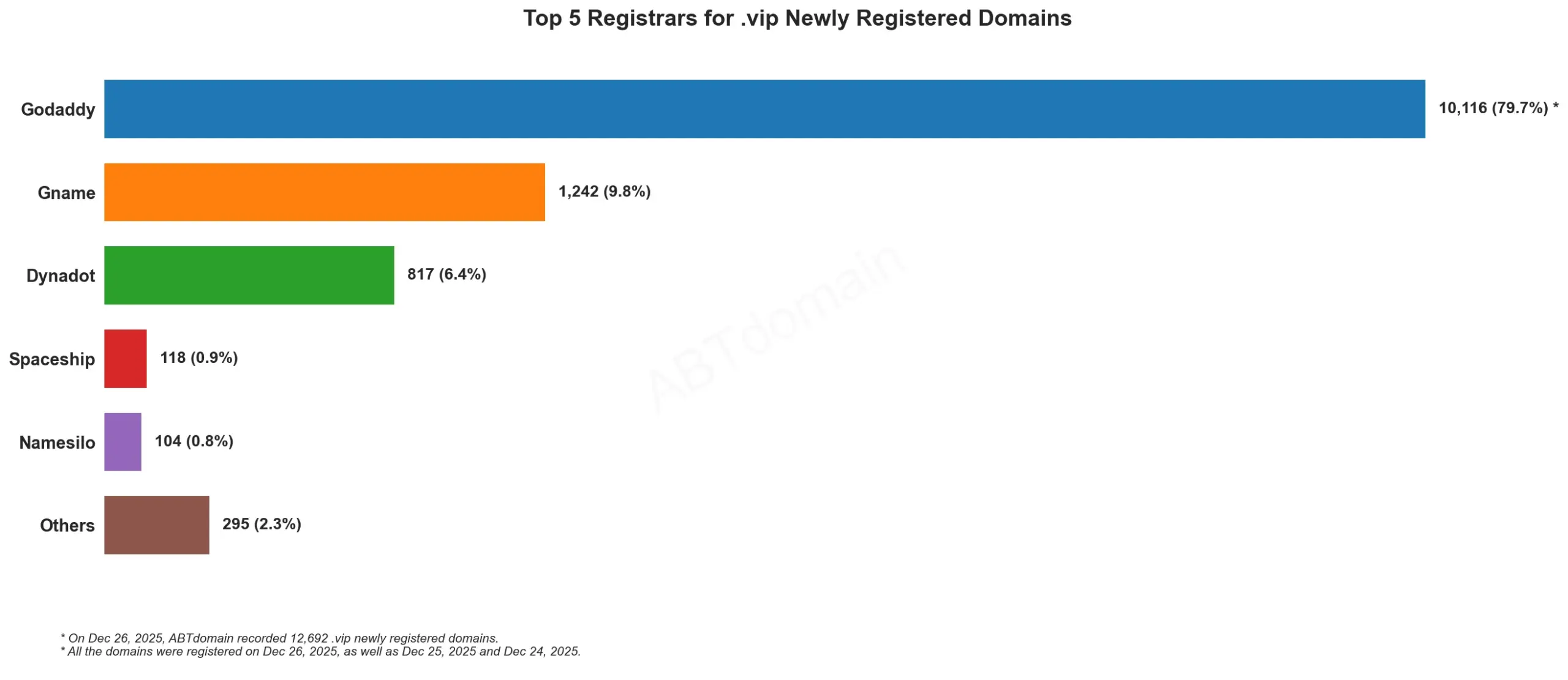 Top 5 Registrars for .vip Newly Registered Domains 2025-12-26, bar chart displaying registrar registration data.
