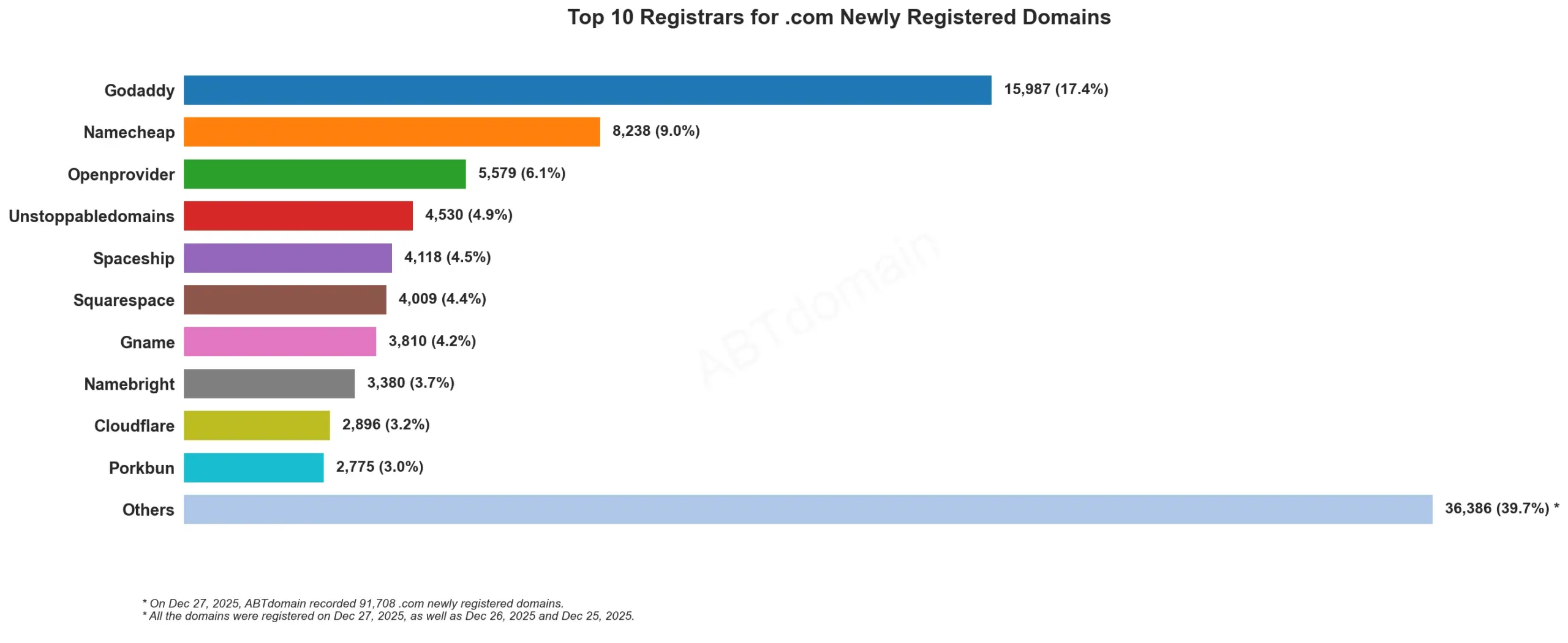 alt=Top 10 Registrars for .com Newly Registered Domains, Dec 27 2025, horizontal bar chart
