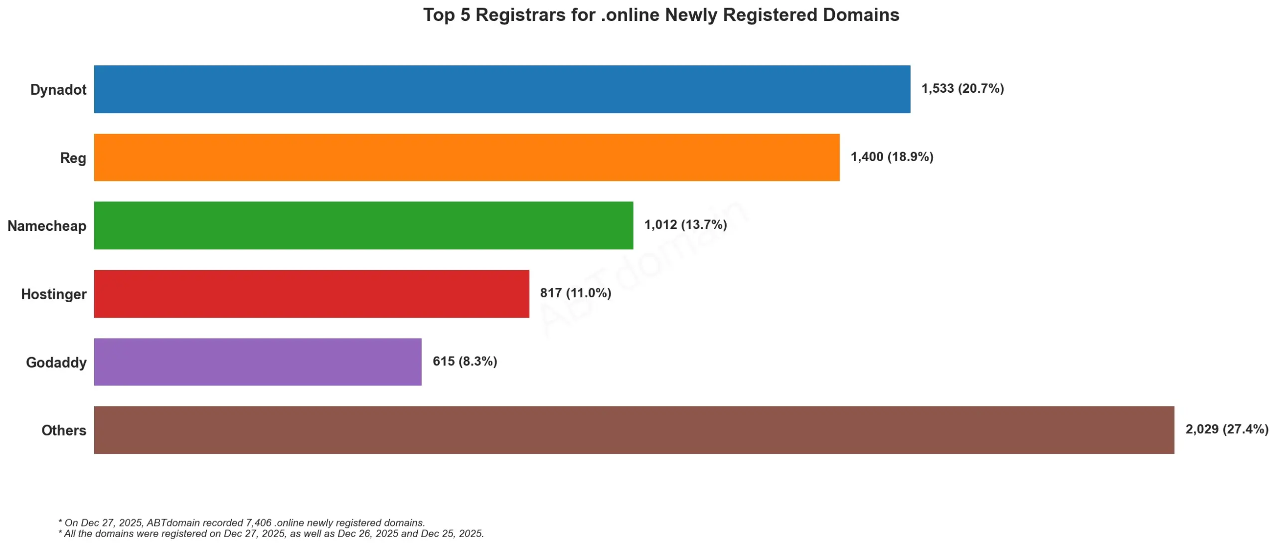 Top 5 Registrars for .online Newly Registered Domains 2025年12月27日，展示各注册商注册量条形图。