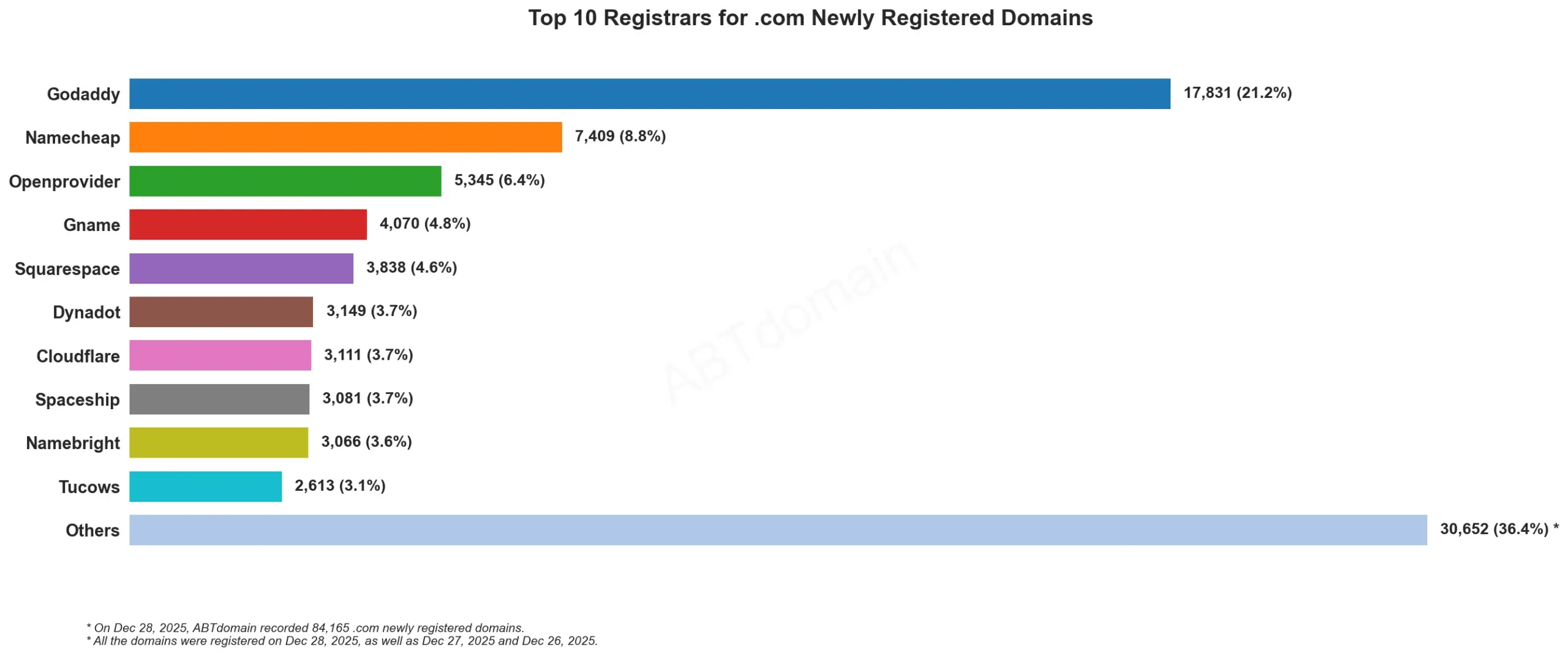 Top 10 Registrars for .com Newly Registered Domainsï¼2025å¹´12æ28æ¥ç»è®¡ï¼å±ç¤ºå注ååæ°æ³¨åå忰鿍ªåæ¡å½¢å¾ã