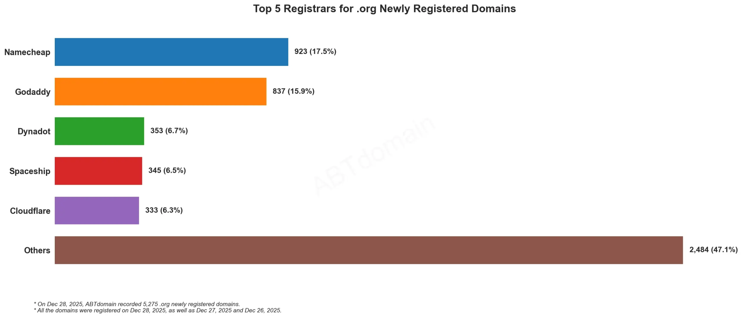 Top 5 Registrars for .org Newly Registered Domains, bar chart, Dec 28, 2025.