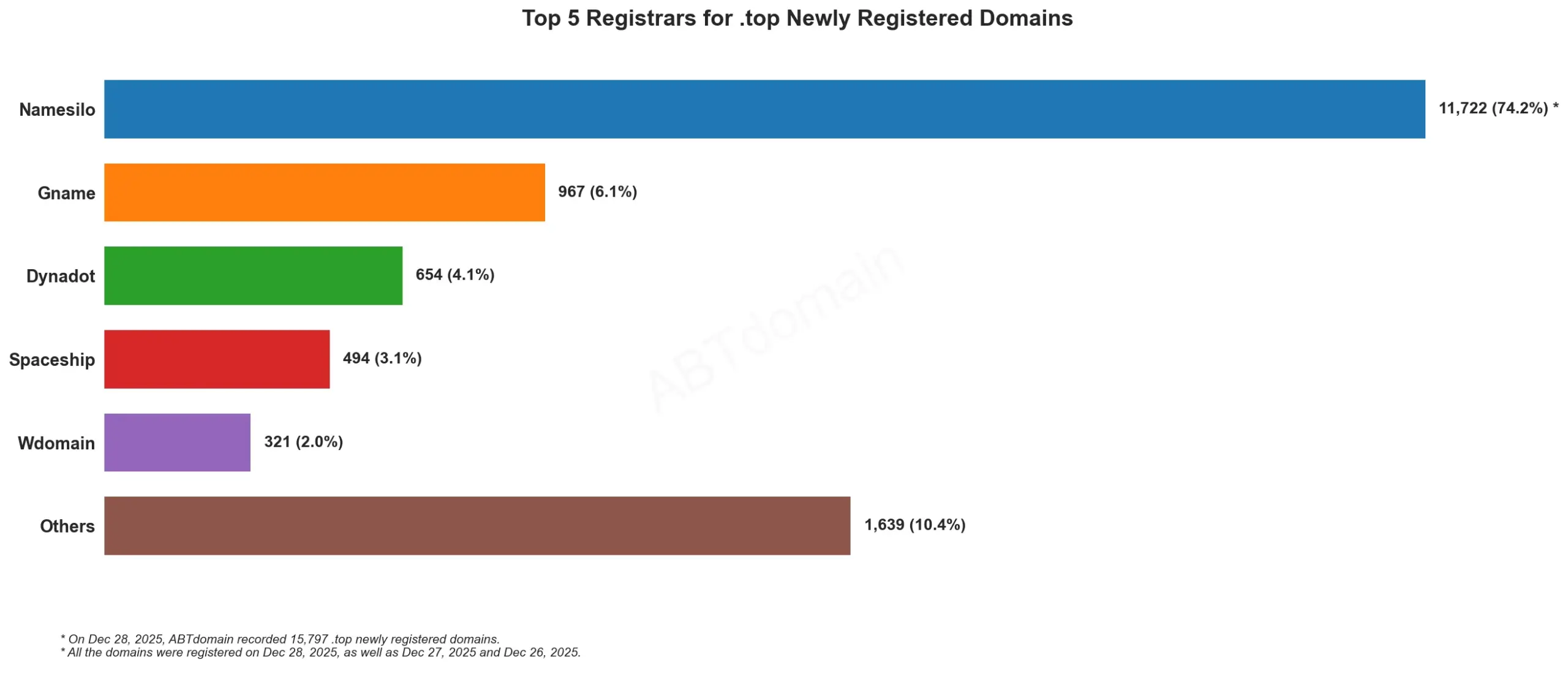 Top 5 Registrars for .top Newly Registered Domains, bar chart, data from Dec 28, 2025.