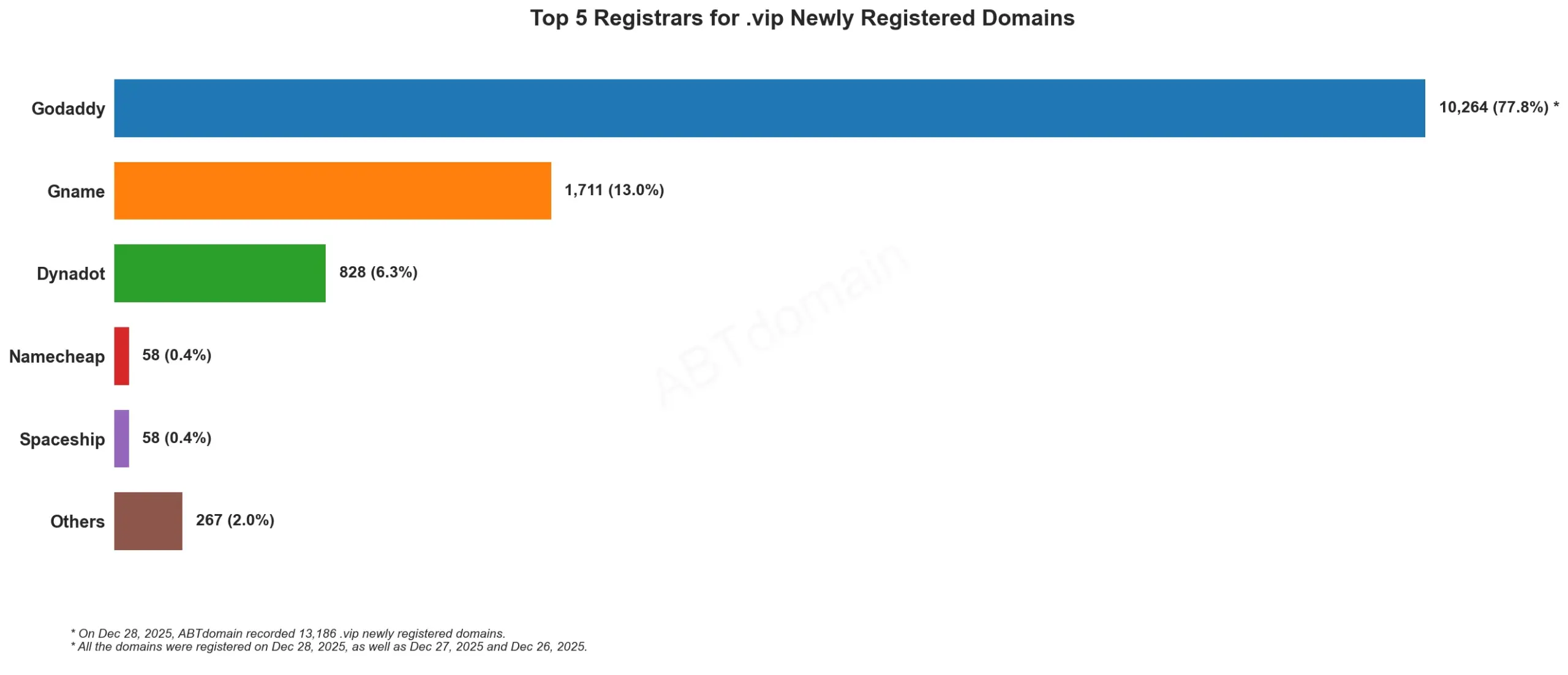 Top 5 Registrars for .vip Newly Registered Domainsï¼bar chart, Dec 28, 2025.