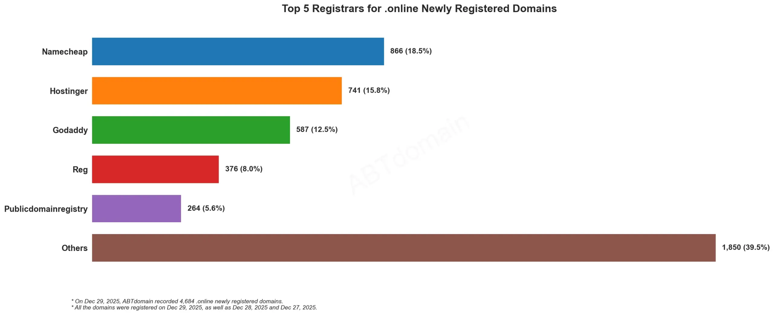 Top 5 Registrars for .online Newly Registered Domains, horizontal bar chart, 2025-12-29