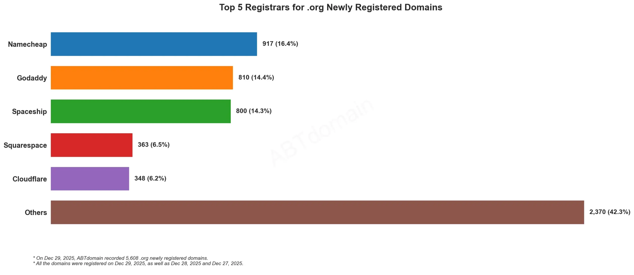 Top 5 Registrars for .org Newly Registered Domains,2025年12月29日,条形图展示各注册商市场份额。