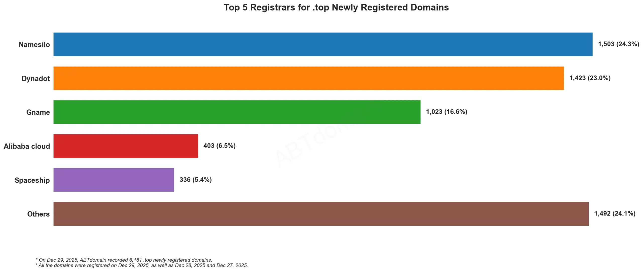 Top 5 Registrars for .top Newly Registered Domains, bar chart, Dec 29, 2025.