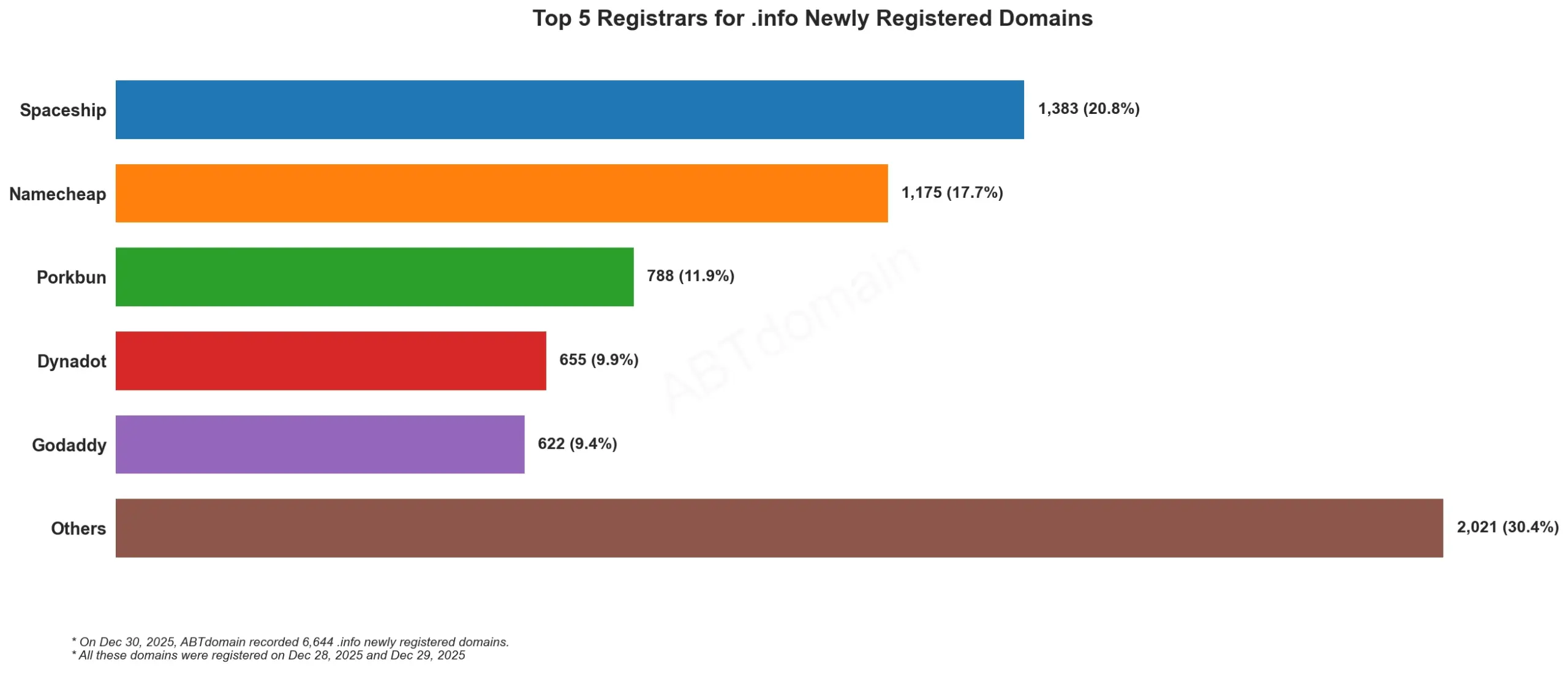 Top 5 Registrars for .info Newly Registered Domains 2025年12月30日,条形图显示各注册商数量。