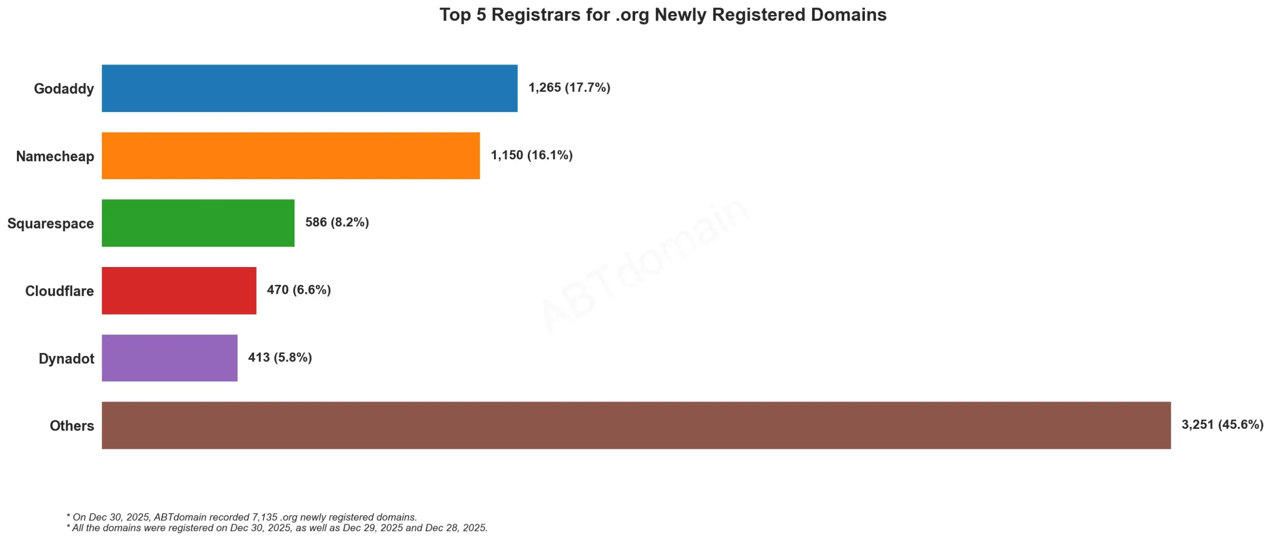 Top 5 Registrars for .org Newly Registered Domains,2025年12月30日柱状图,显示各注册商数量和比例。