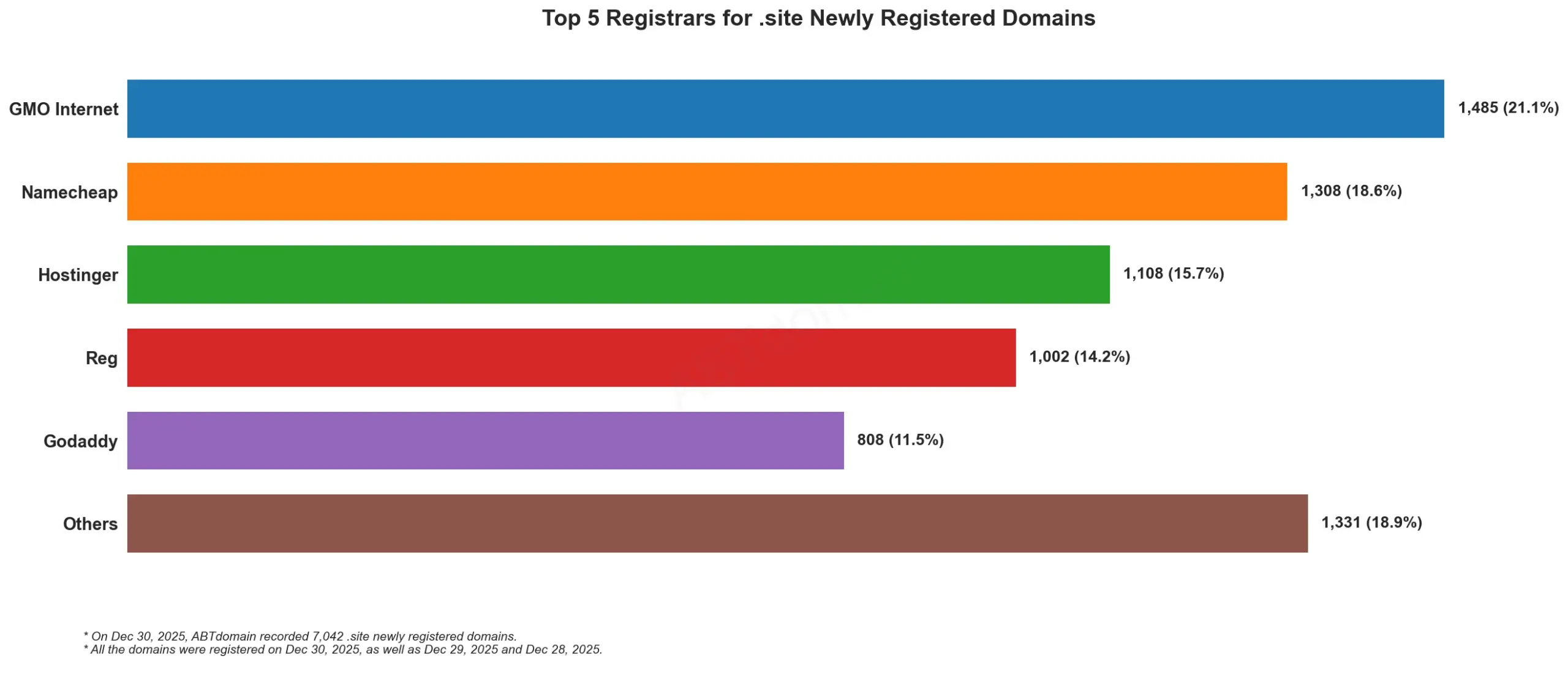 Top 5 Registrars for .site Newly Registered Domains 2025年12月30日,注册商排名及市场份额横向柱状图。