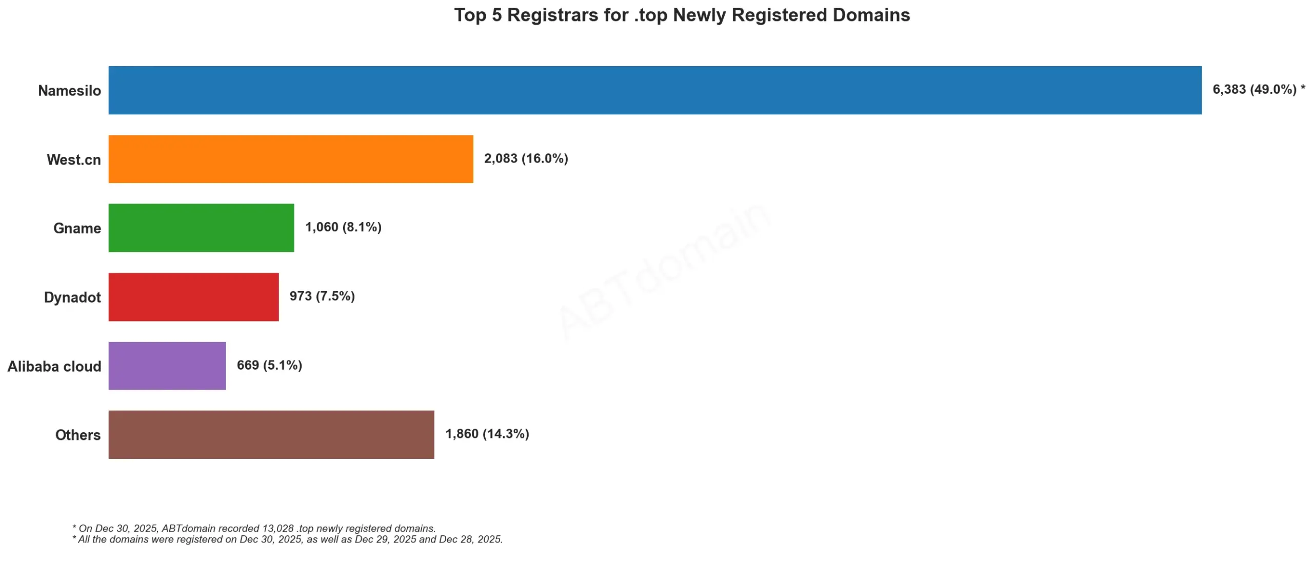 Top 5 Registrars for .top Newly Registered Domains 2025年12月30日,水平柱状图显示注册量对比。
