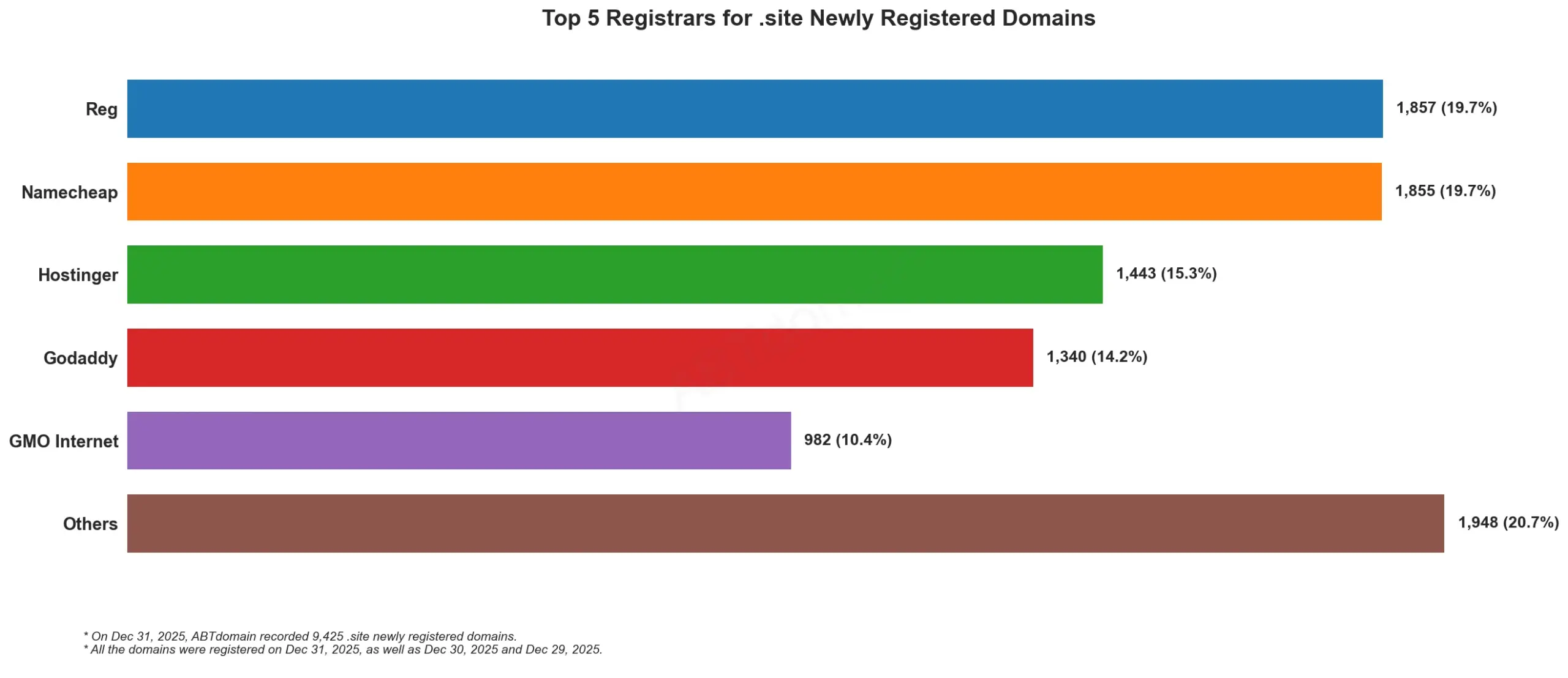 Top 5 Registrars for .site Newly Registered Domains 2025年12月31日数据，展示各注册商新注册域名数量。