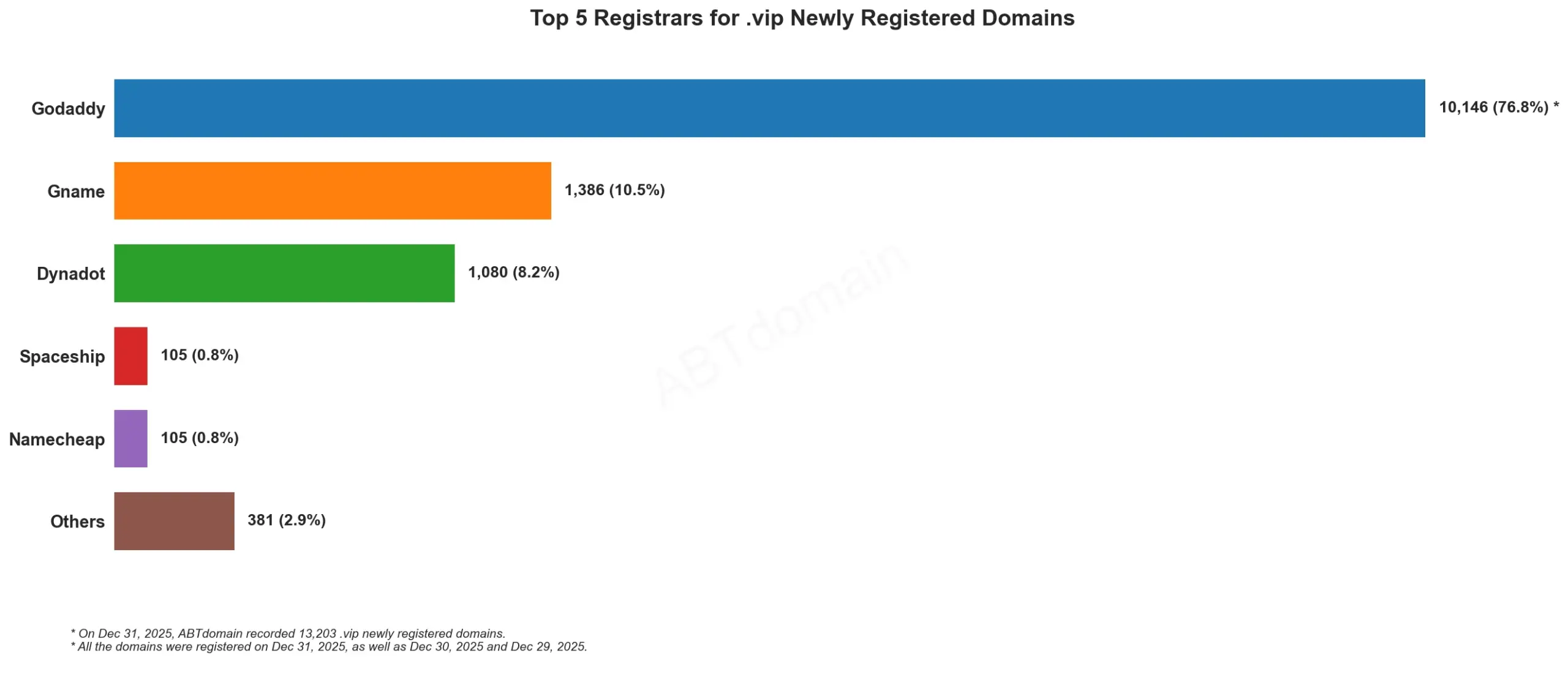 Top 5 Registrars for .vip Newly Registered Domains柱状图，展示2025年12月31日各注册商新注册域名数量。