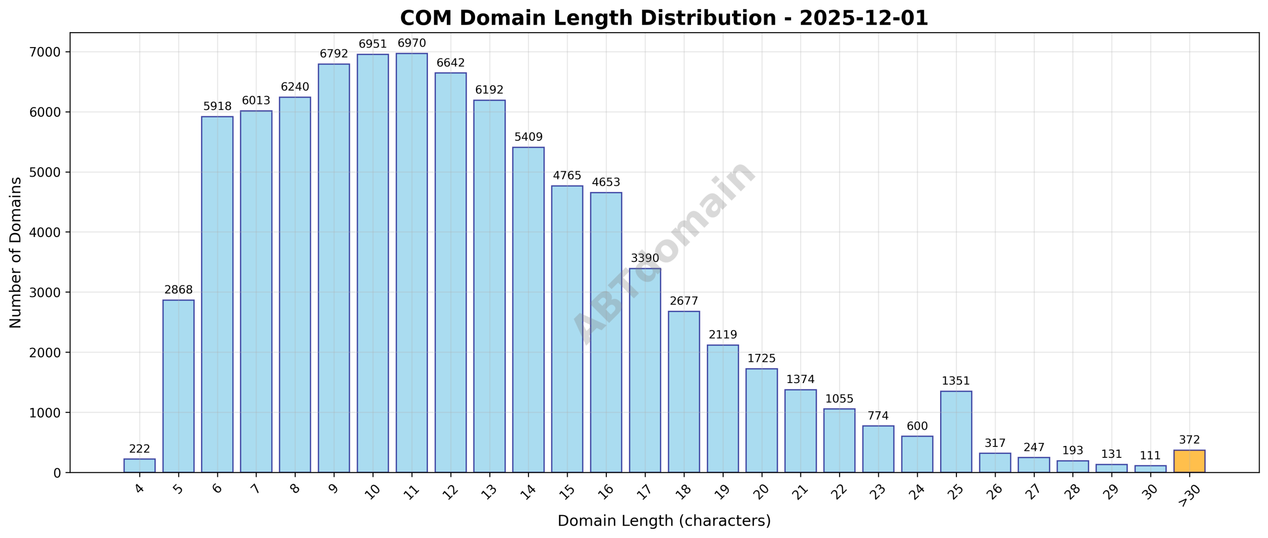 Distribution chart showing the lengths of com newly registered domains on 2025-12-01, highlighting average and range of domain name lengths.