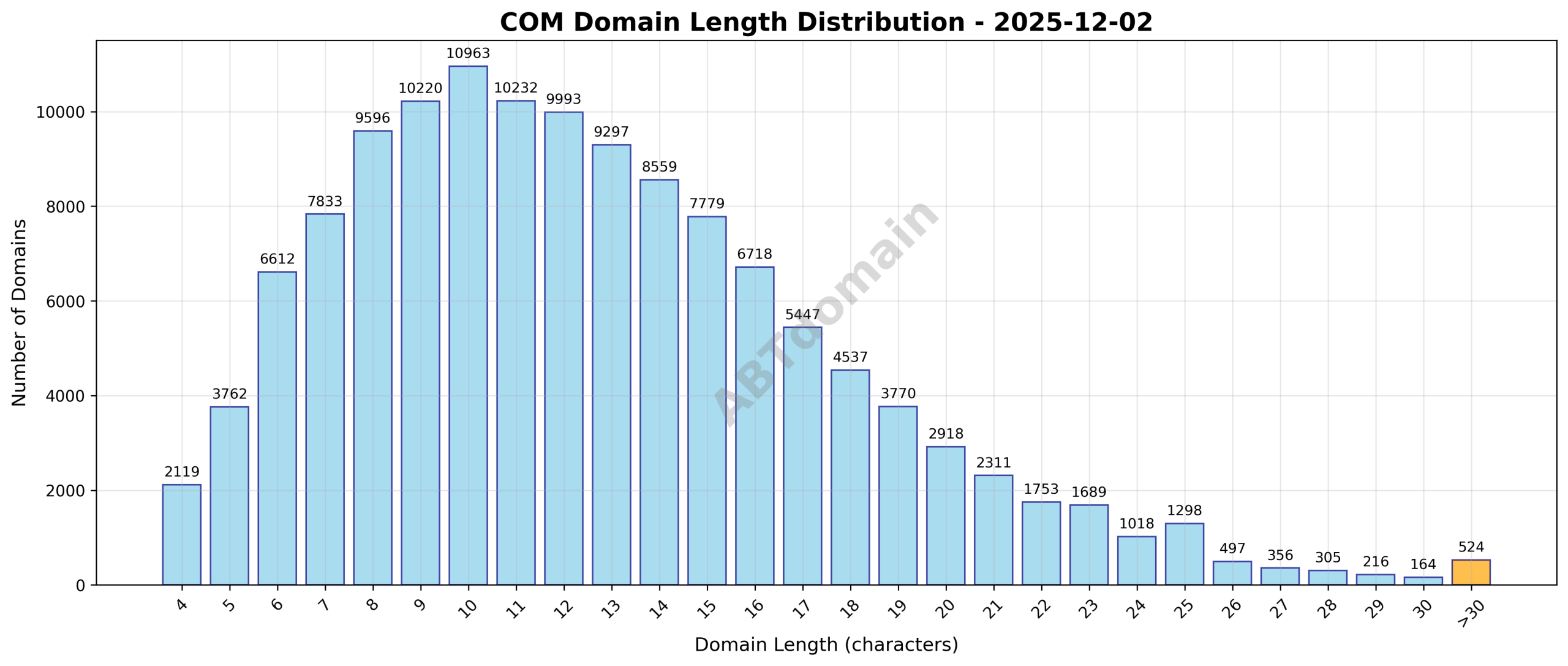 Distribution graph showing the length of newly registered com domains on 2025-12-02, ranging from 4 to 63 characters, with an average length of 12.6 characters.