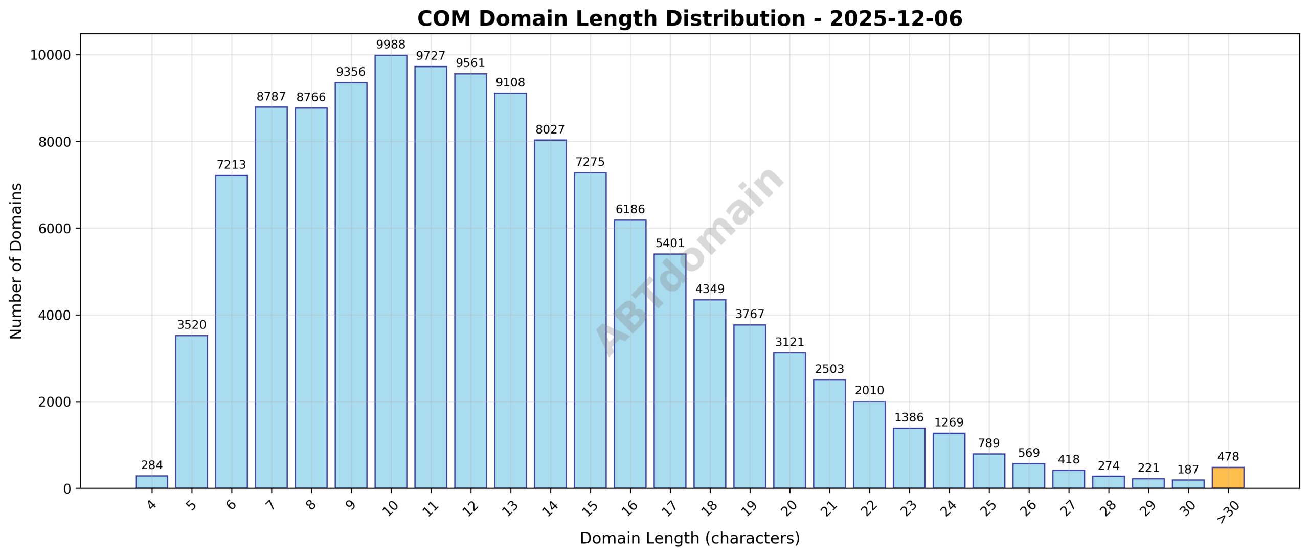 Distribution of newly registered com domains by their character length on 2025-12-06