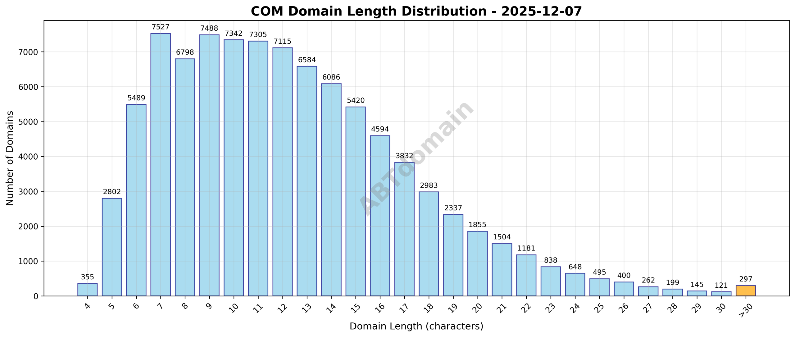 Distribution chart showing the length of newly registered COM domains on 2025-12-07, highlighting average and range of characters.