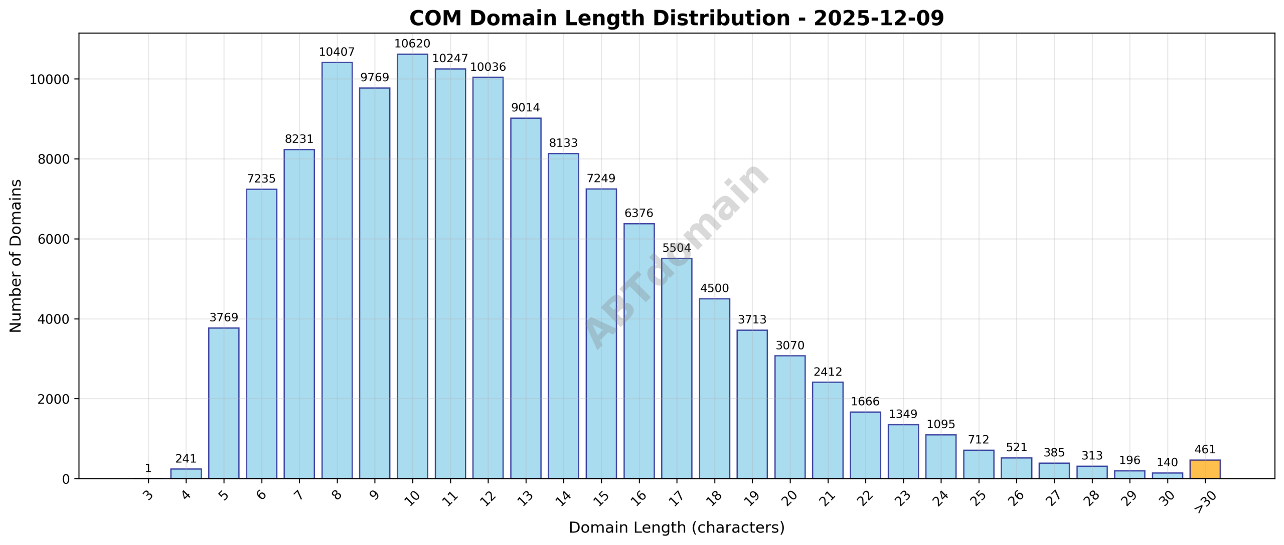 Domain analysis chart - com_length_distribution_2025-12-09.png