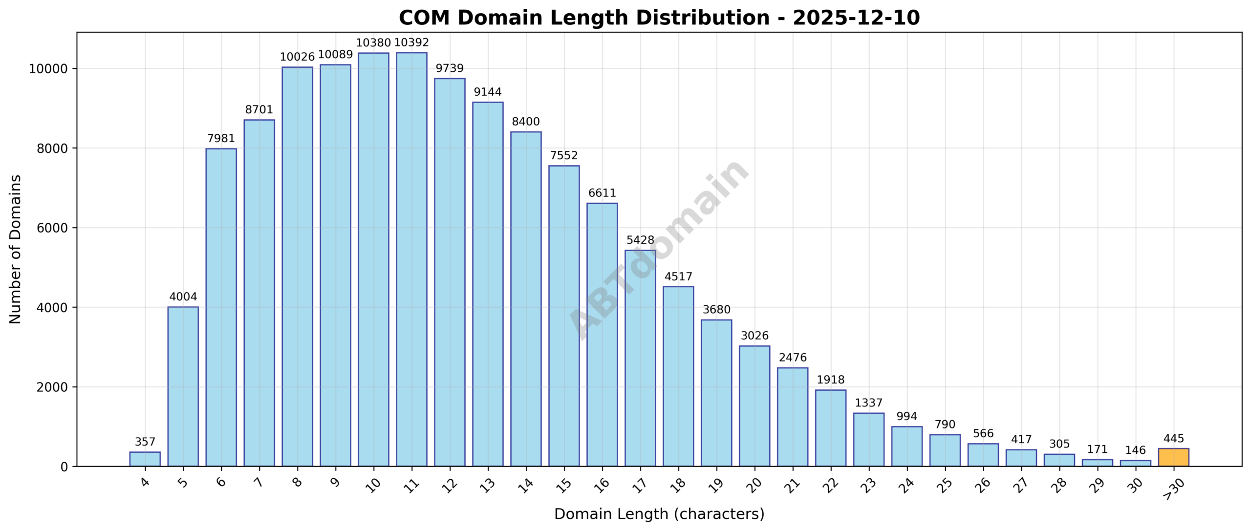 Distribution chart showing the length of newly registered COM domains on 2025-12-10, highlighting a range from 4 to 60 characters with an average of 12.5