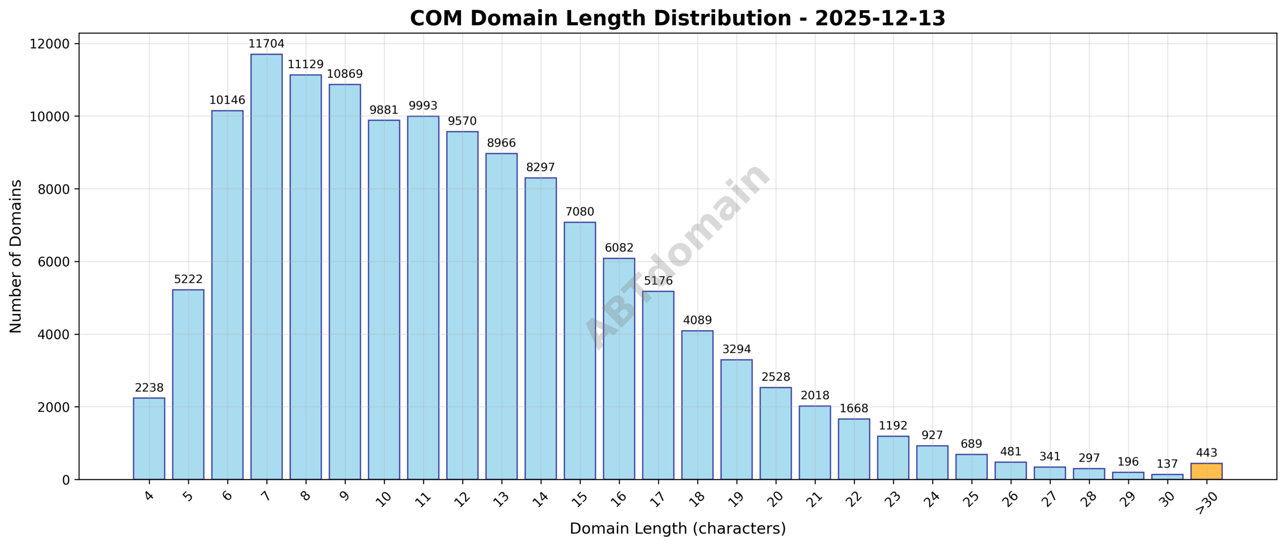 Distribution chart showing the frequency of newly registered COM domains by their length, highlighting the average of 11.9 characters.