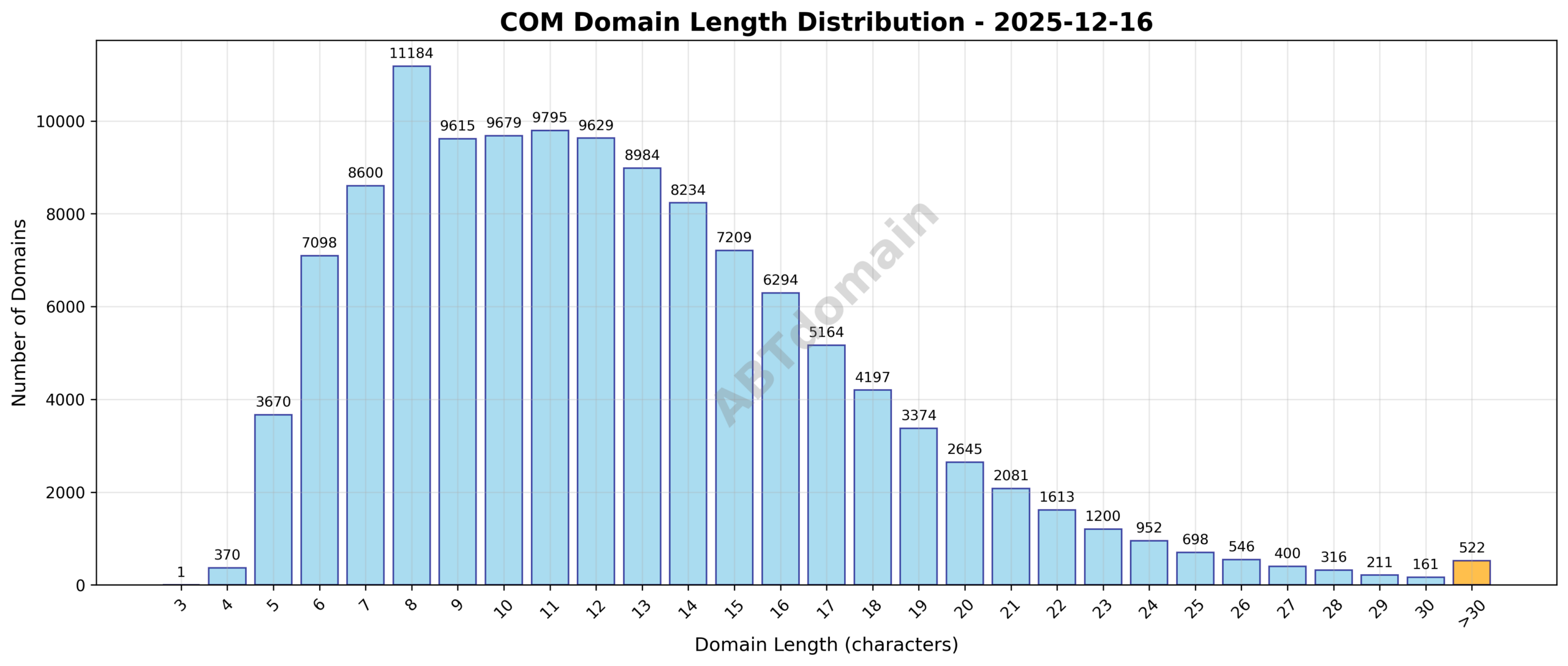 Distribution chart showing the length variations of newly registered COM domains on 2025-12-16