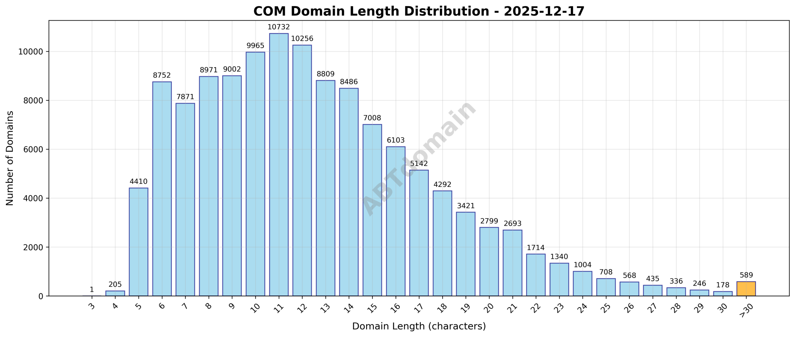 Distribution chart showing the length of newly registered COM domains ranging from 3 to 60 characters, with an average at 12.5 characters.