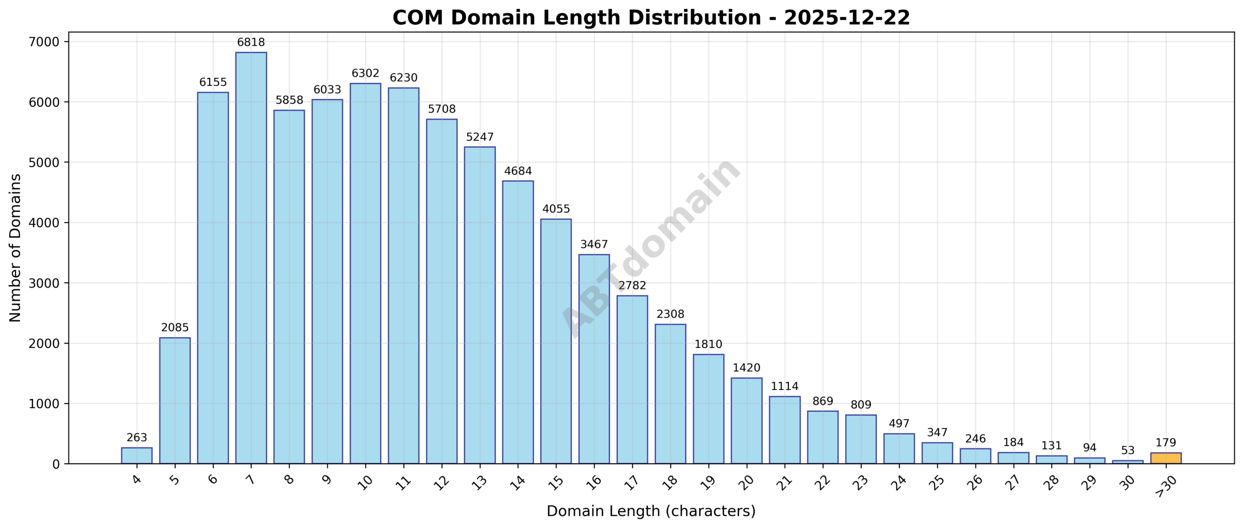 Distribution chart showing the range and frequency of domain name lengths for newly registered COM domains on 2025-12-22