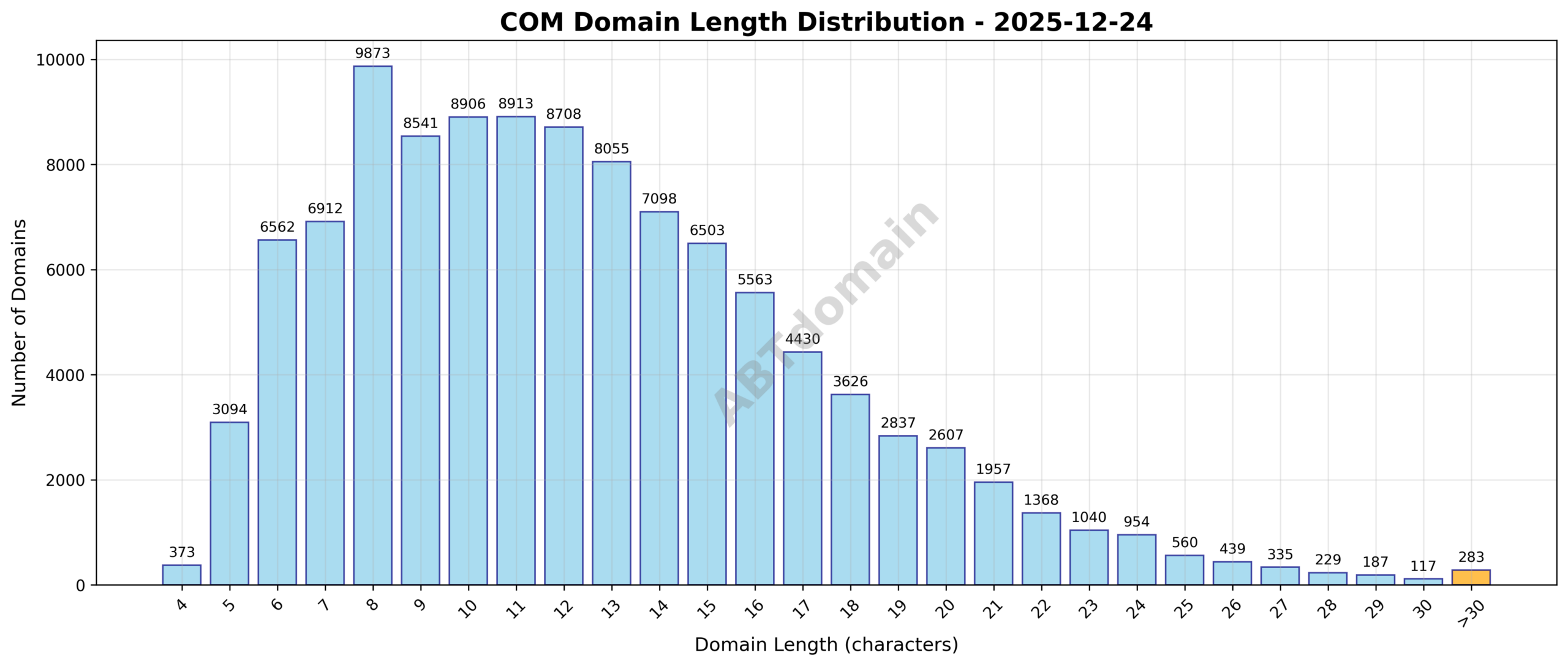 Distribution chart showing the length of newly registered com domains on 2025-12-24, ranging from 4 to 63 characters, with an average of 12.4 characters.