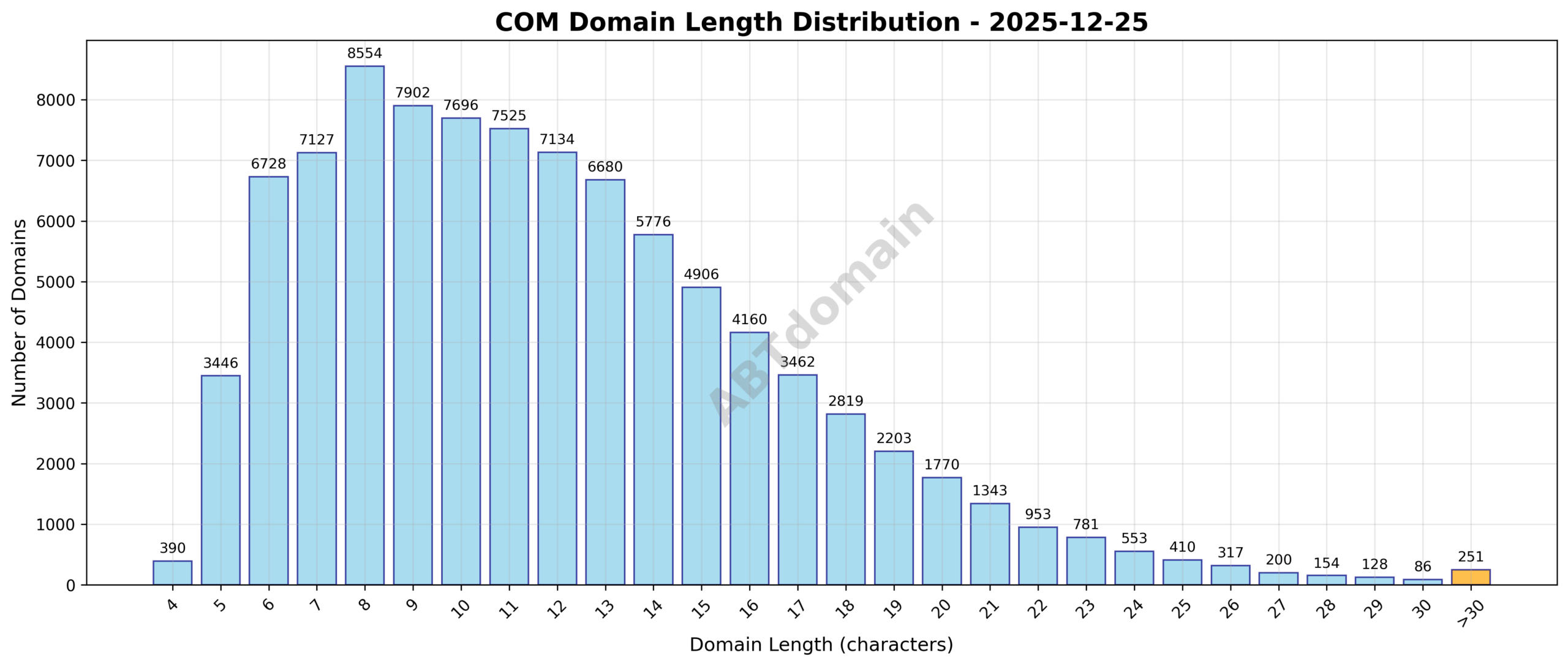Length distribution histogram of newly registered COM domains on 2025-12-25 showing average length around 12 characters.