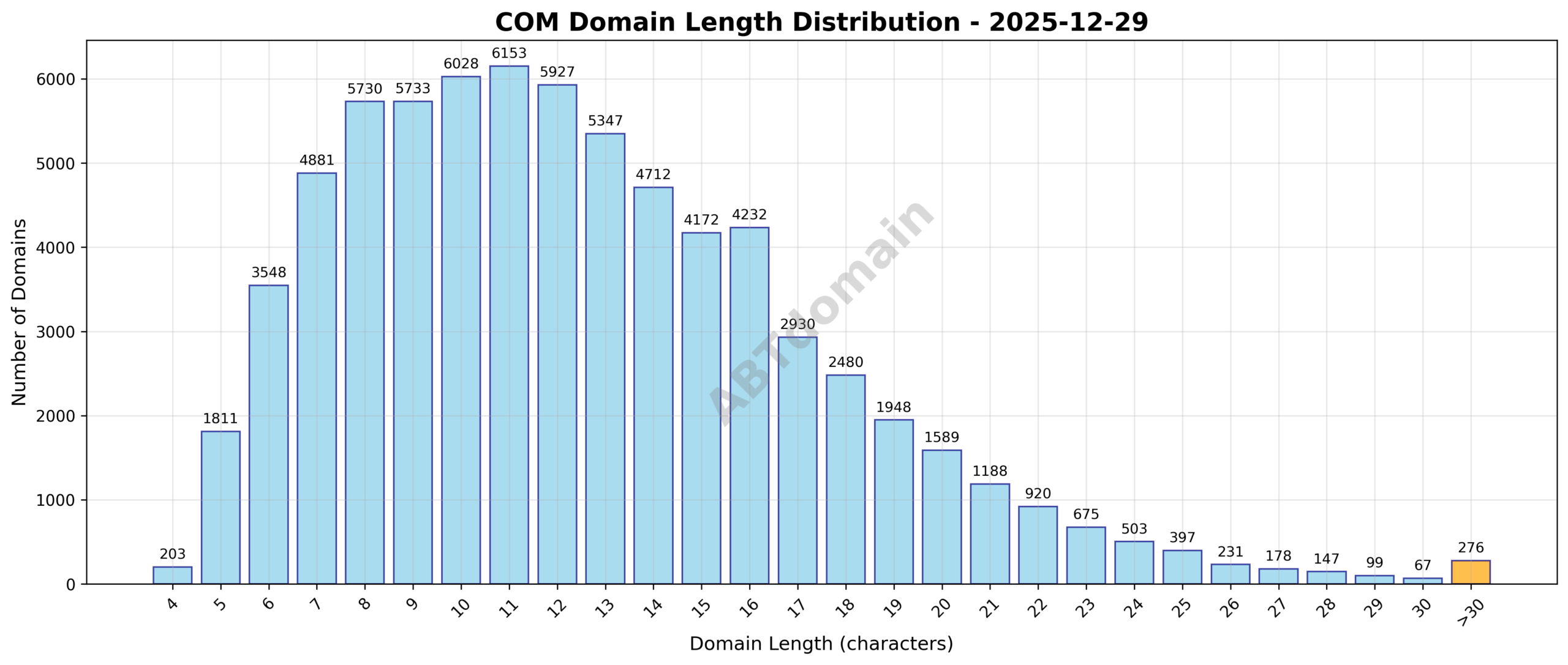 Chart showing distribution of domain name lengths for newly registered COM domains on 2025-12-29