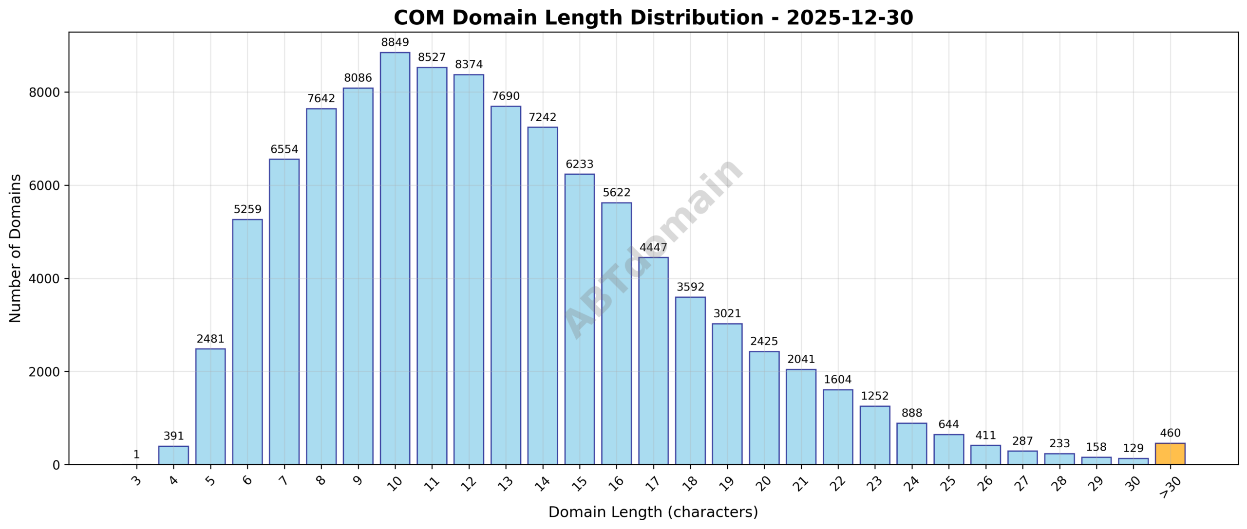 Distribution graph showing the varying lengths of newly registered COM domains on 2025-12-30, highlighting average domain length and range.