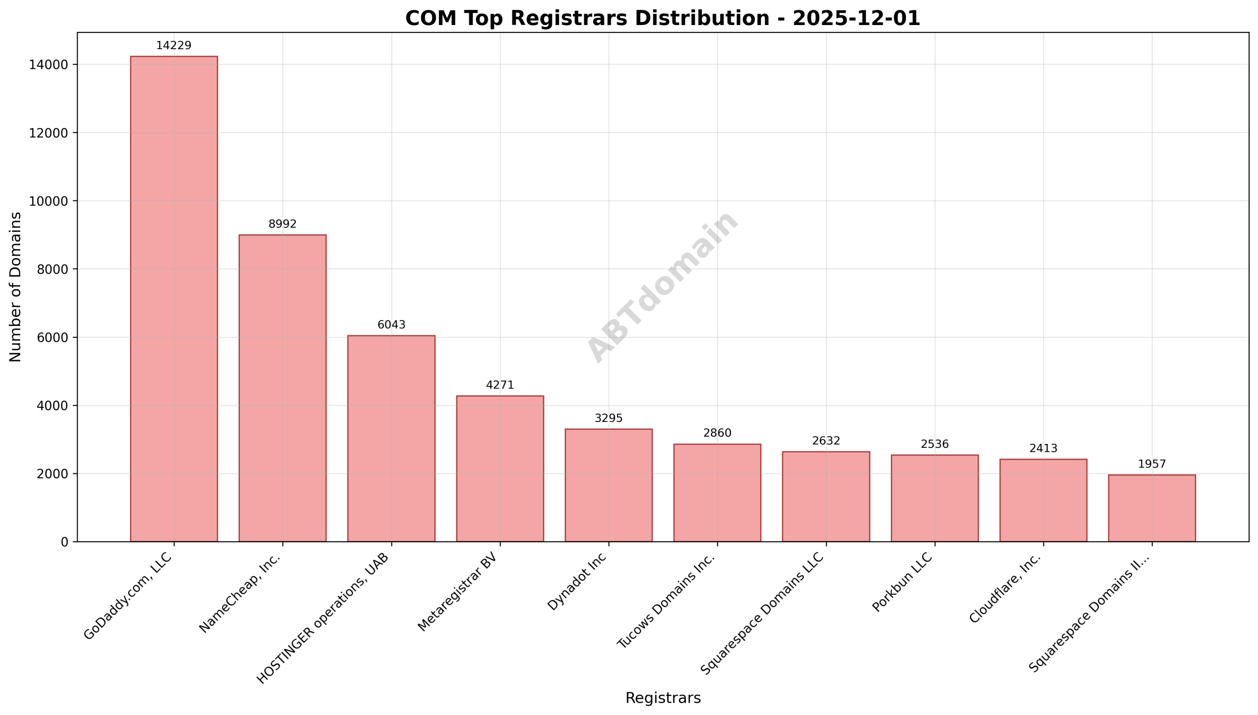 Pie chart illustrating the distribution of com newly registered domains by registrar on 2025-12-01, highlighting GoDaddy.com, LLC as the leading registrar.