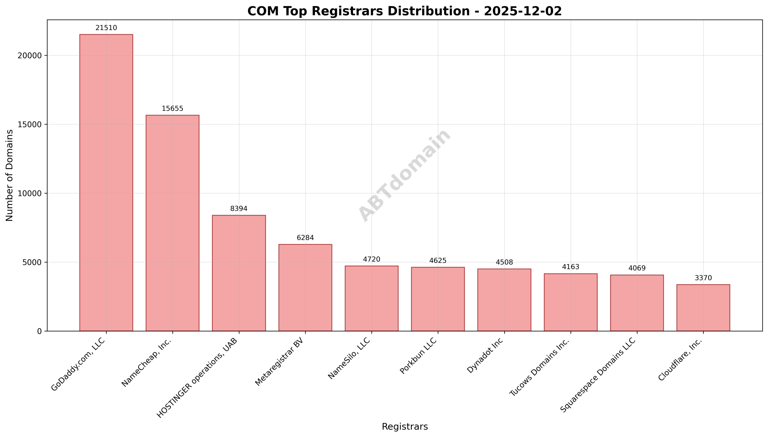 Pie chart illustrating registrar market shares for newly registered com domains on 2025-12-02, highlighting GoDaddy.com, LLC as the leading registrar.