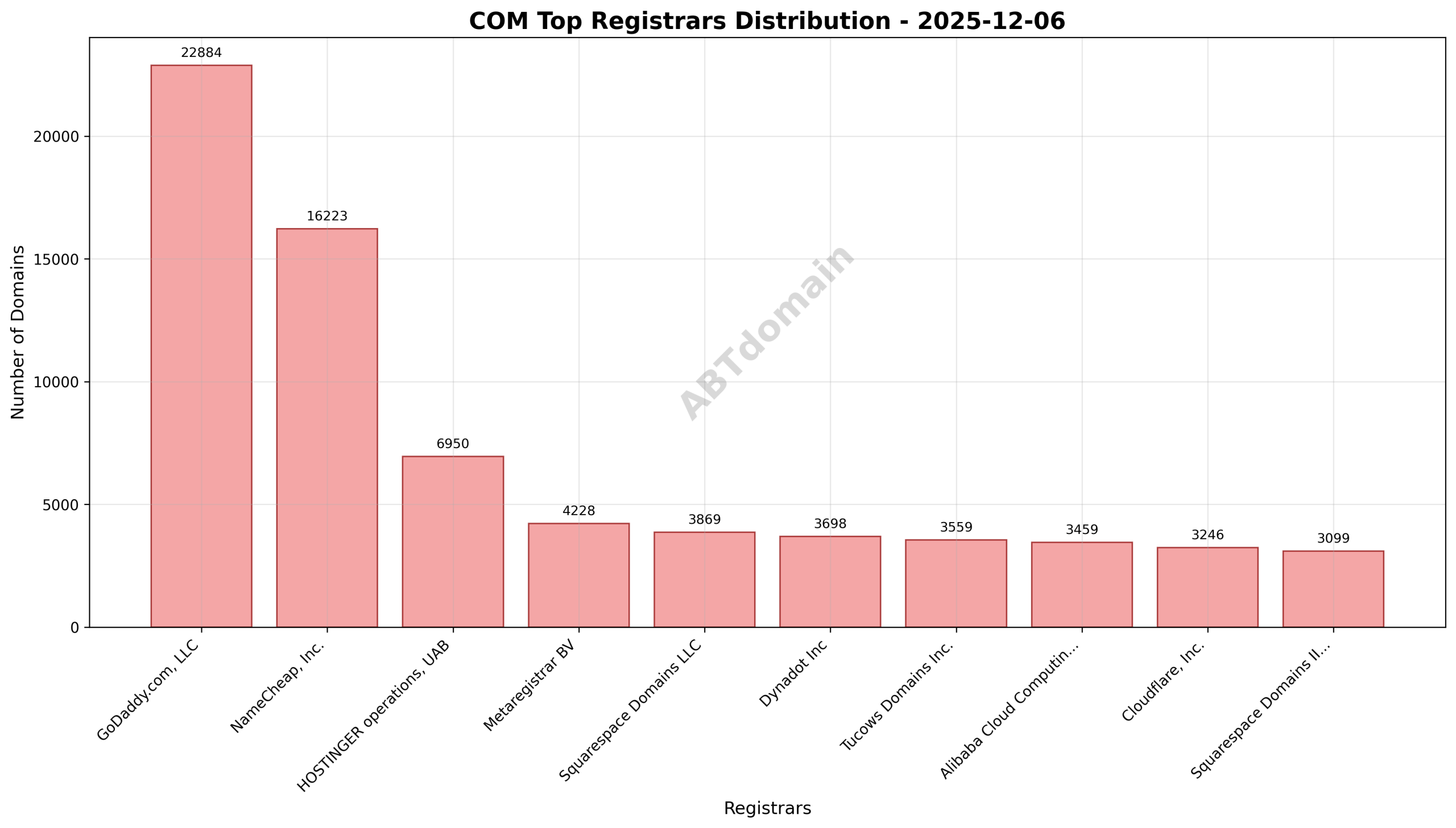 Pie chart showing registrar market share for com newly registered domains on 2025-12-06