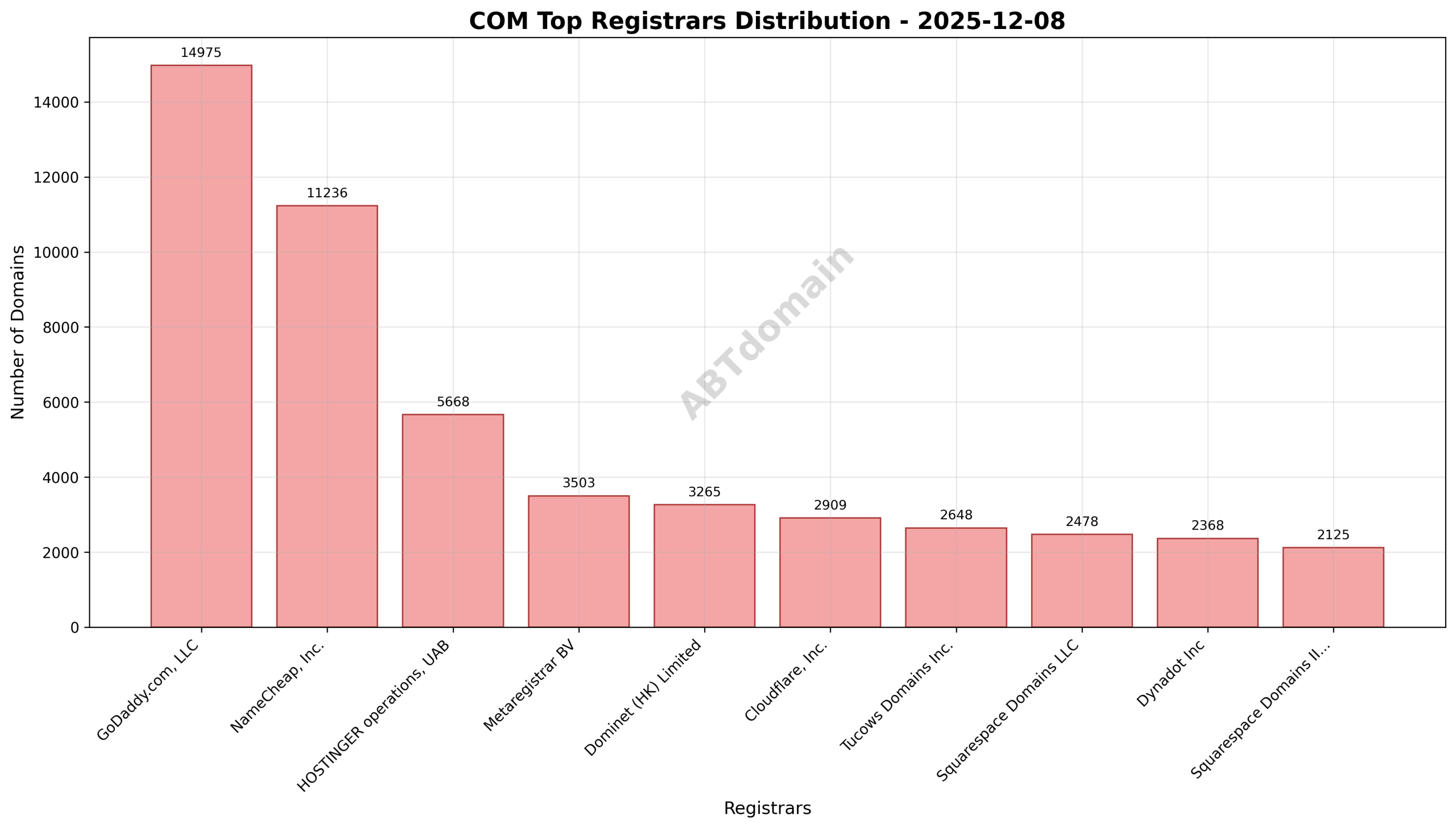 Registrar distribution pie chart showing GoDaddy.com, LLC leading with 17.2% share of newly registered COM domains on 2025-12-08.