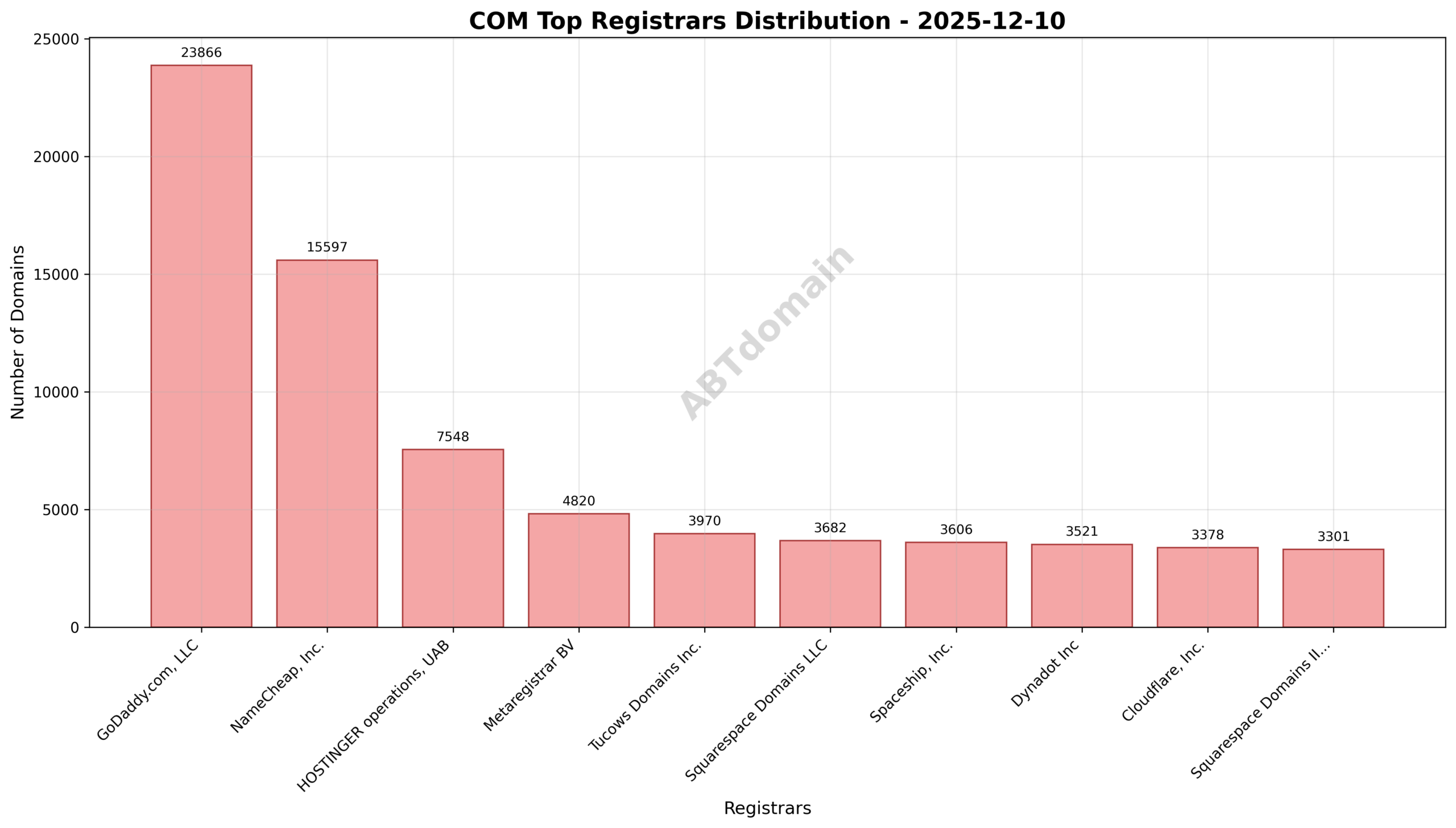 Pie chart showing registrar market share for newly registered COM domains on 2025-12-10, highlighting GoDaddy.com, LLC as the leader