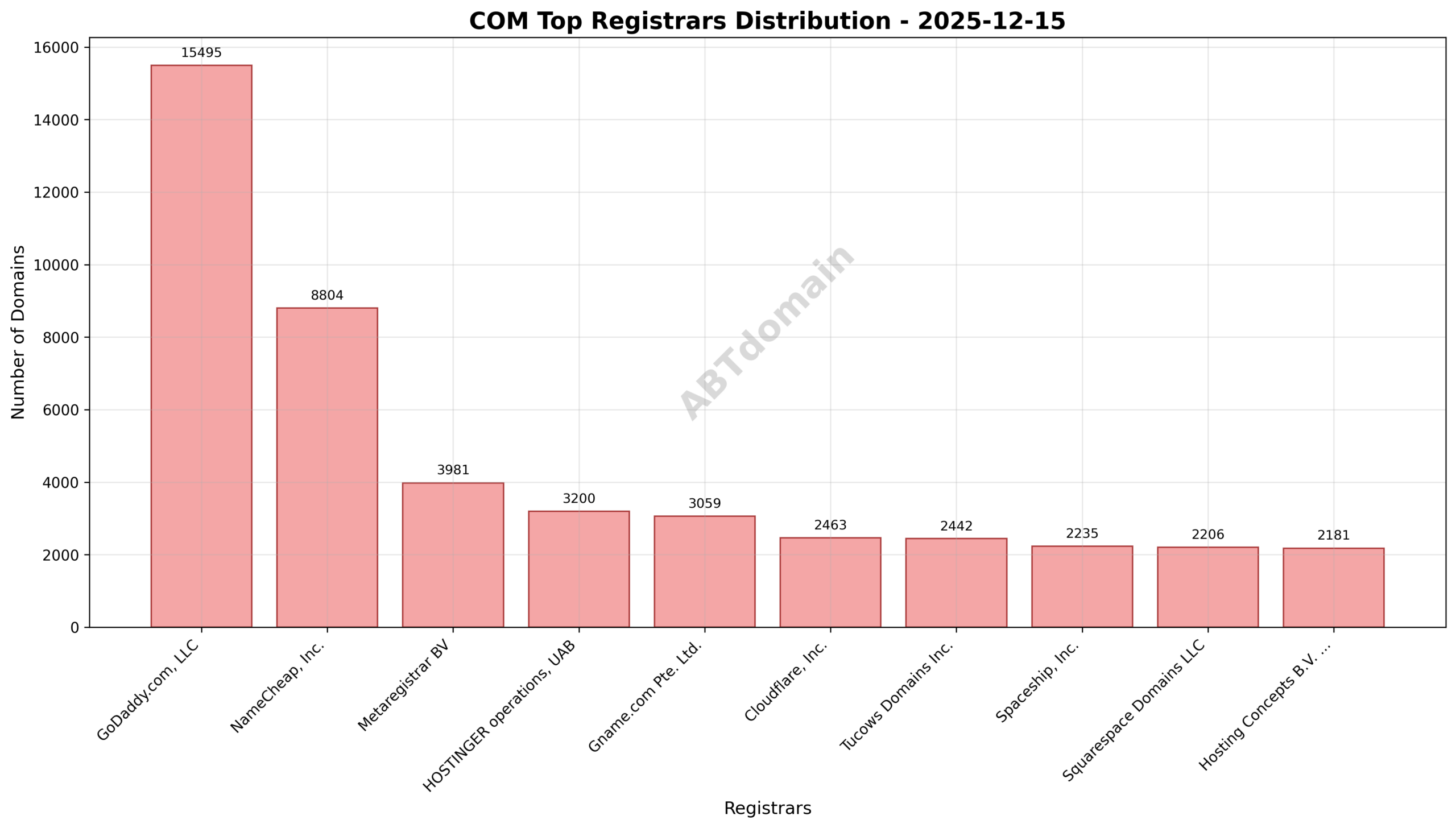 Pie chart illustrating the registrar market share of newly registered COM domains on 2025-12-15, highlighting GoDaddy.com, LLC as the leader.