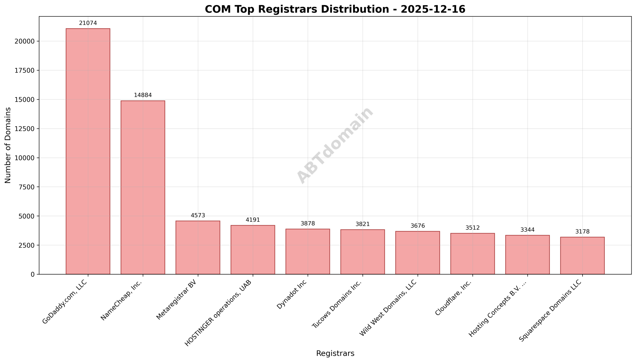 Pie chart illustrating registrar market share for COM newly registered domains on 2025-12-16