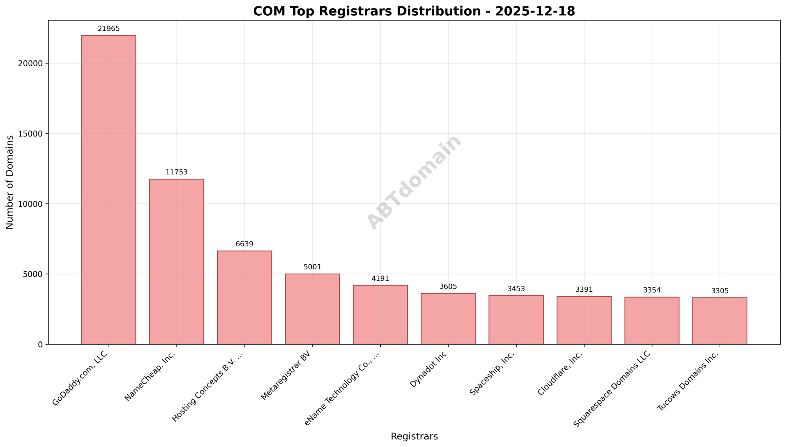 Pie chart illustrating the registrar market share for newly registered COM domains, showing GoDaddy.com, LLC as the leading registrar.