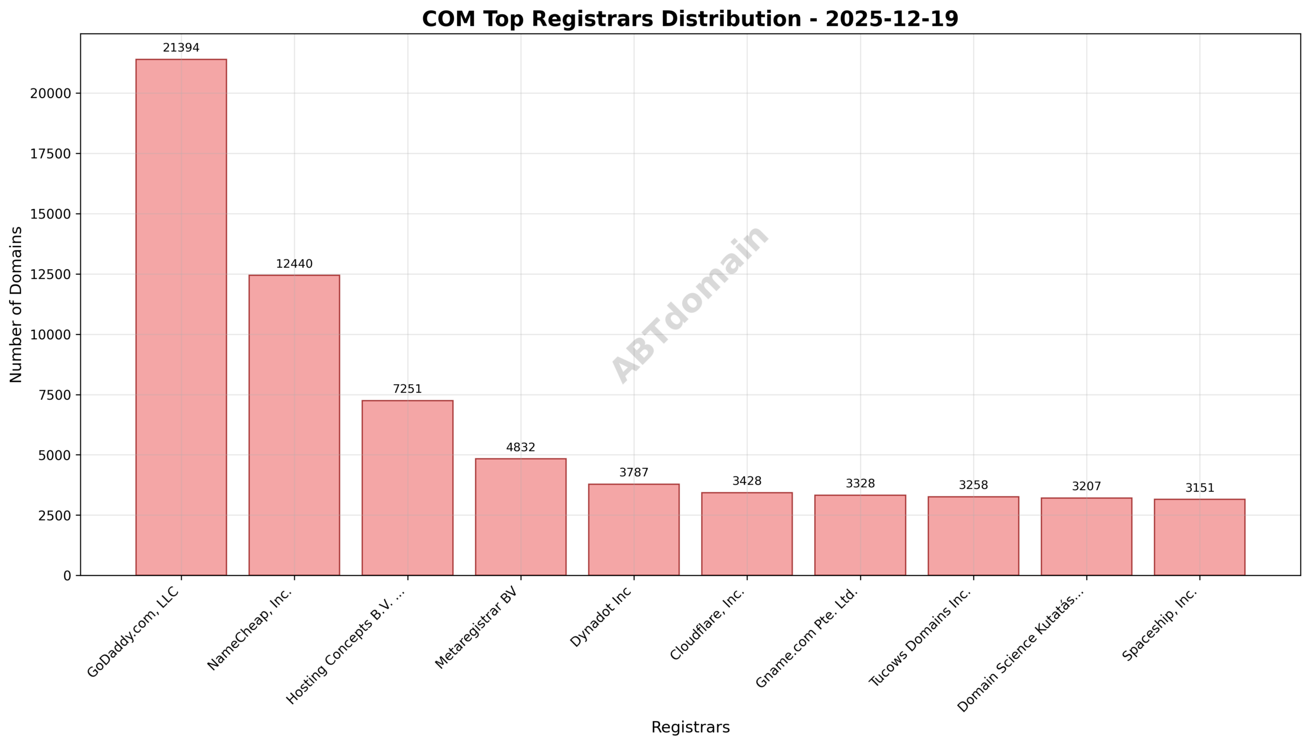 Pie chart showing registrar market share for newly registered COM domains on 2025-12-19.