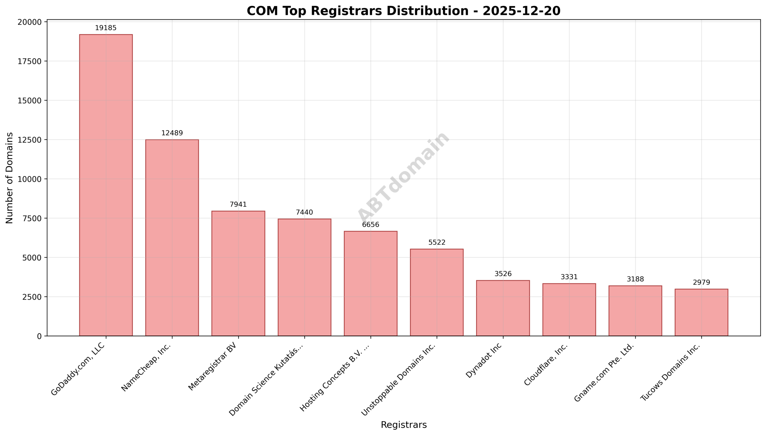 Pie chart showing registrar market share for COM newly registered domains on 2025-12-20
