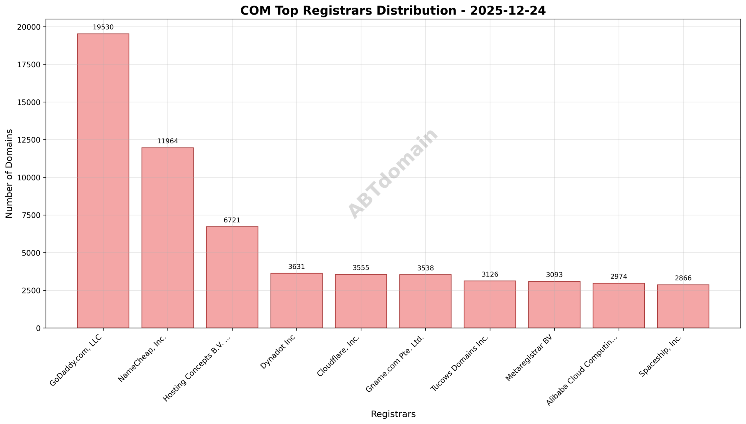 Pie chart illustrating registrar market shares for com newly registered domains, highlighting GoDaddy.com, LLC as the leading registrar with 17.7% share.